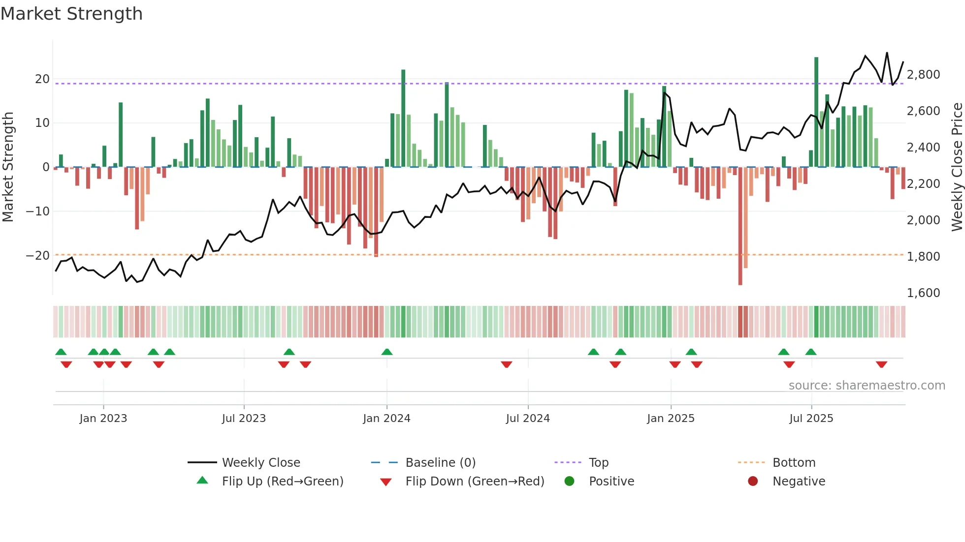 4204 weekly Market Strength chart