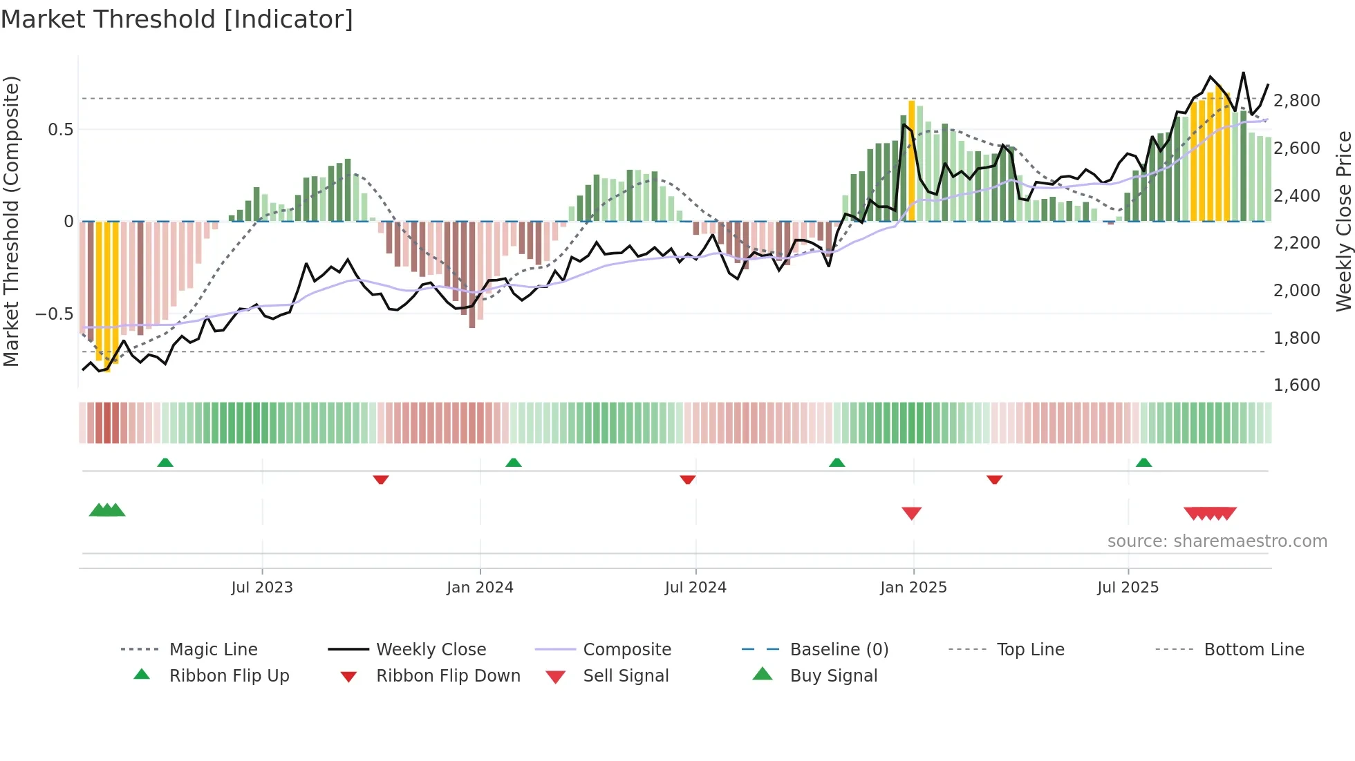 4204 weekly Market Threshold chart
