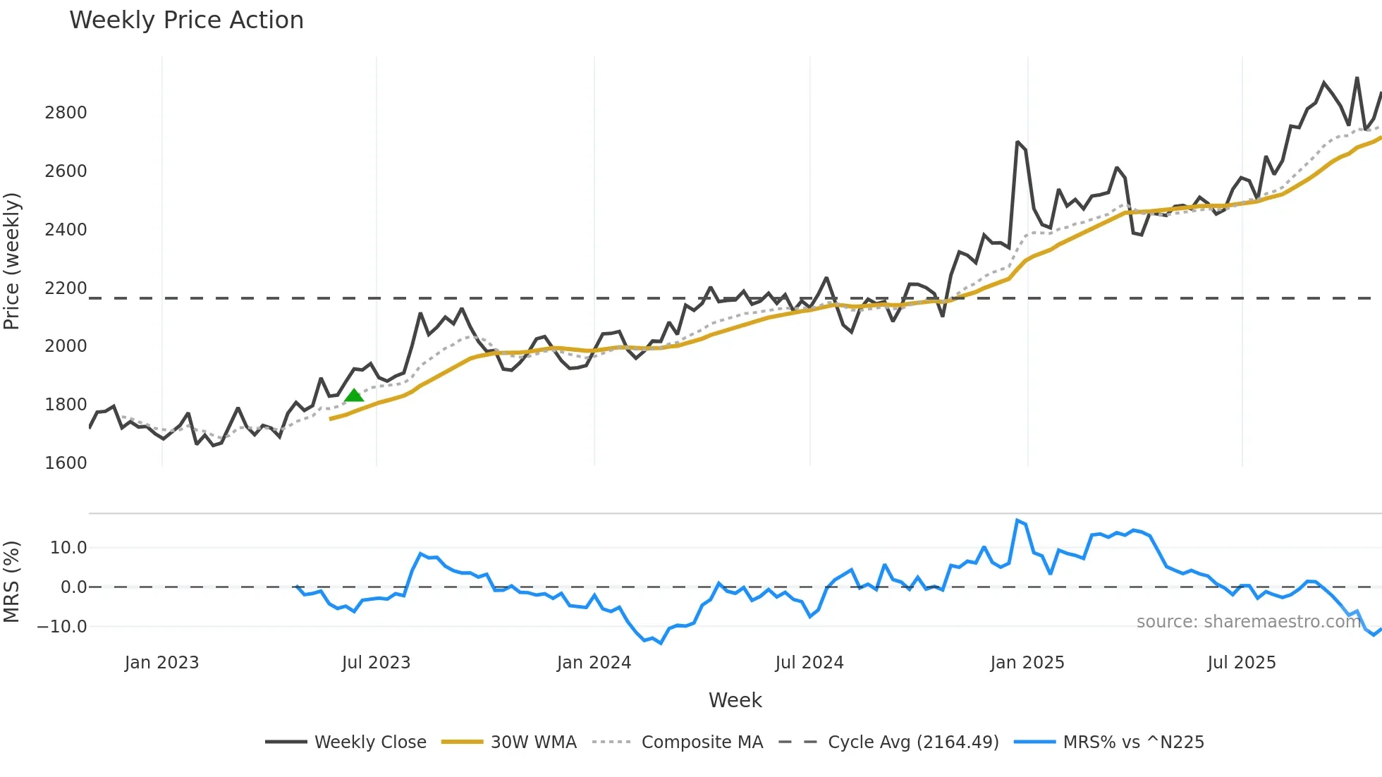 4204 weekly Price Action chart, closing 2025-10-27