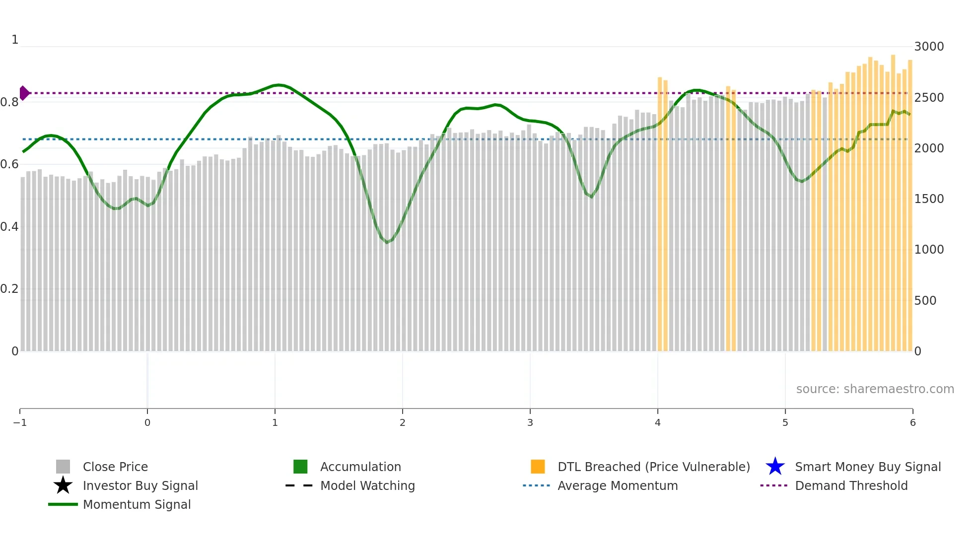 4204 weekly Smart Money chart