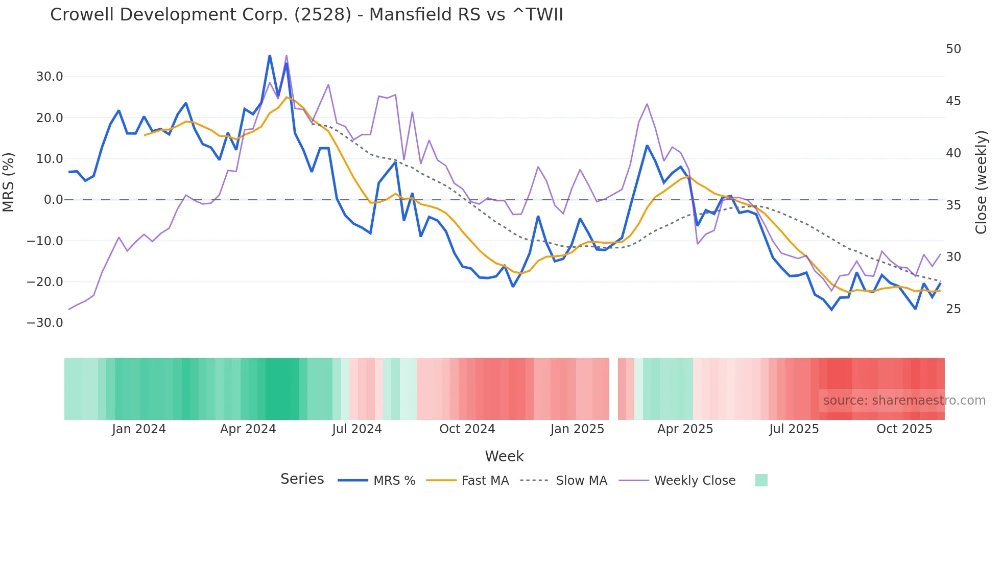 2528 Mansfield Relative Strength chart