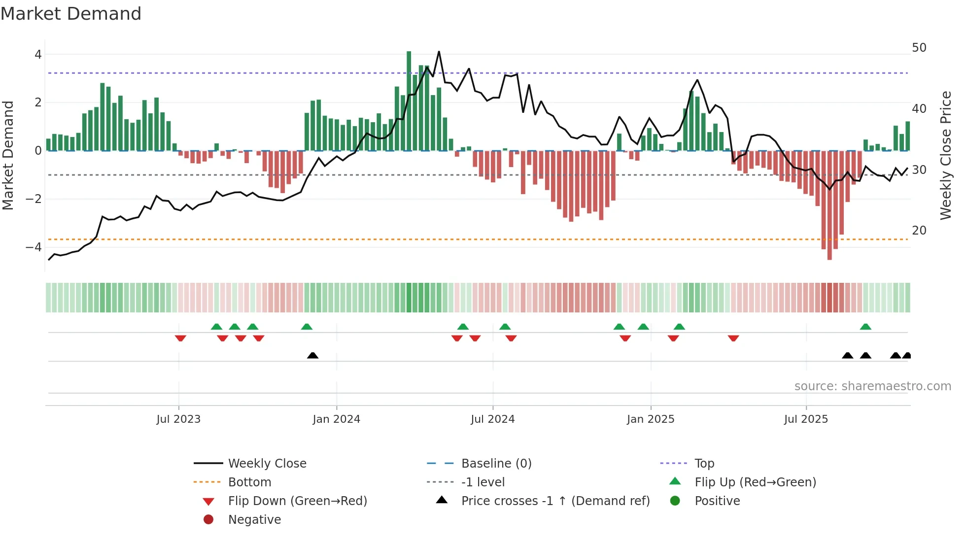2528 weekly Market Demand chart