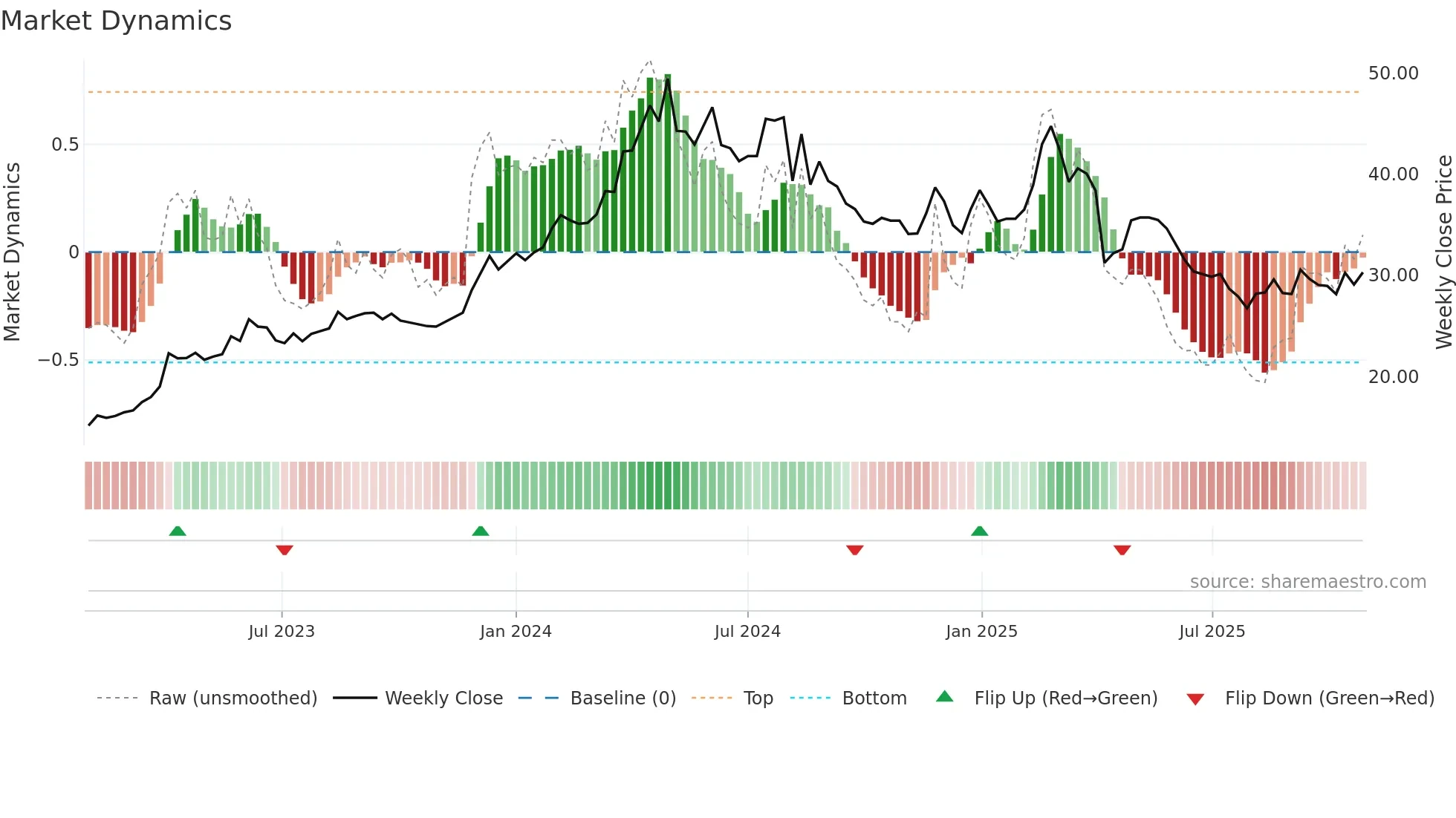 2528 weekly Market Dynamics chart