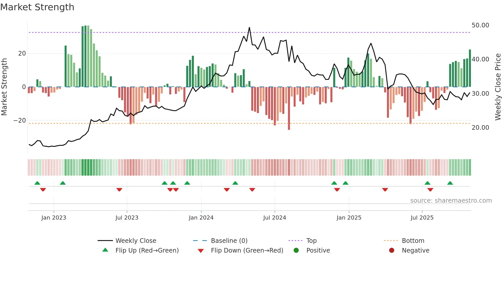 2528 weekly Market Strength chart