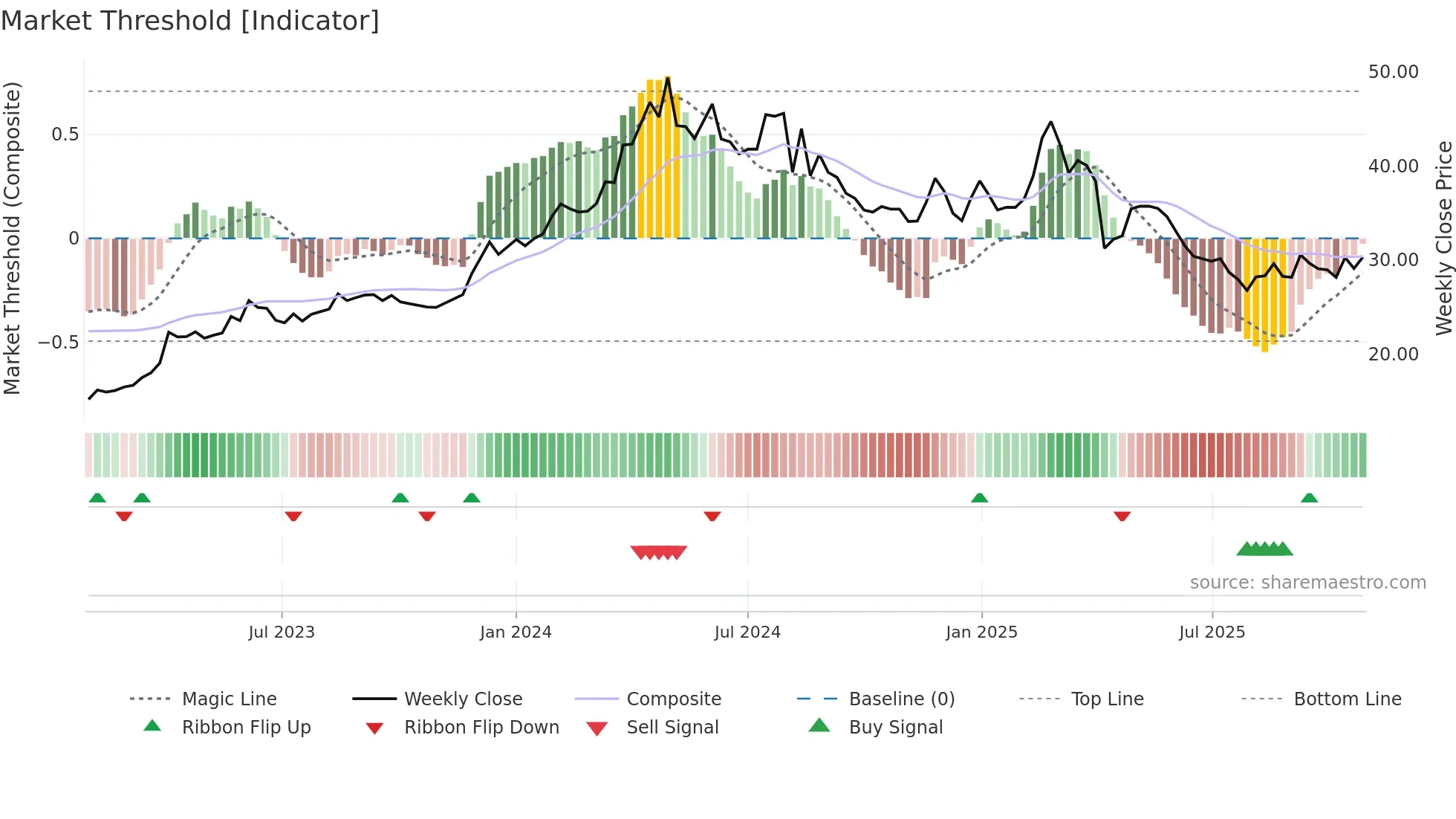 2528 weekly Market Threshold chart