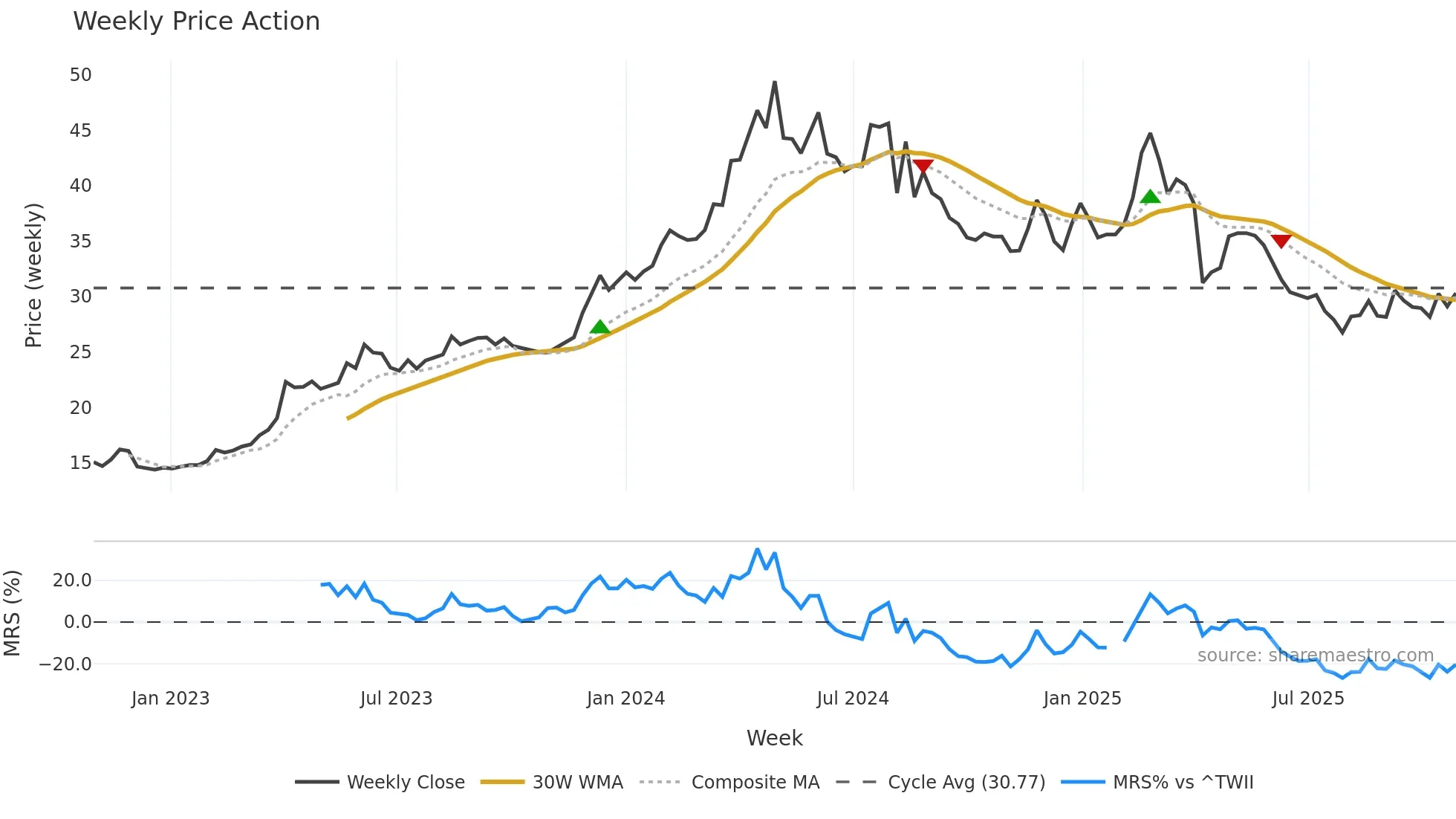 2528 weekly Price Action chart, closing 2025-10-27
