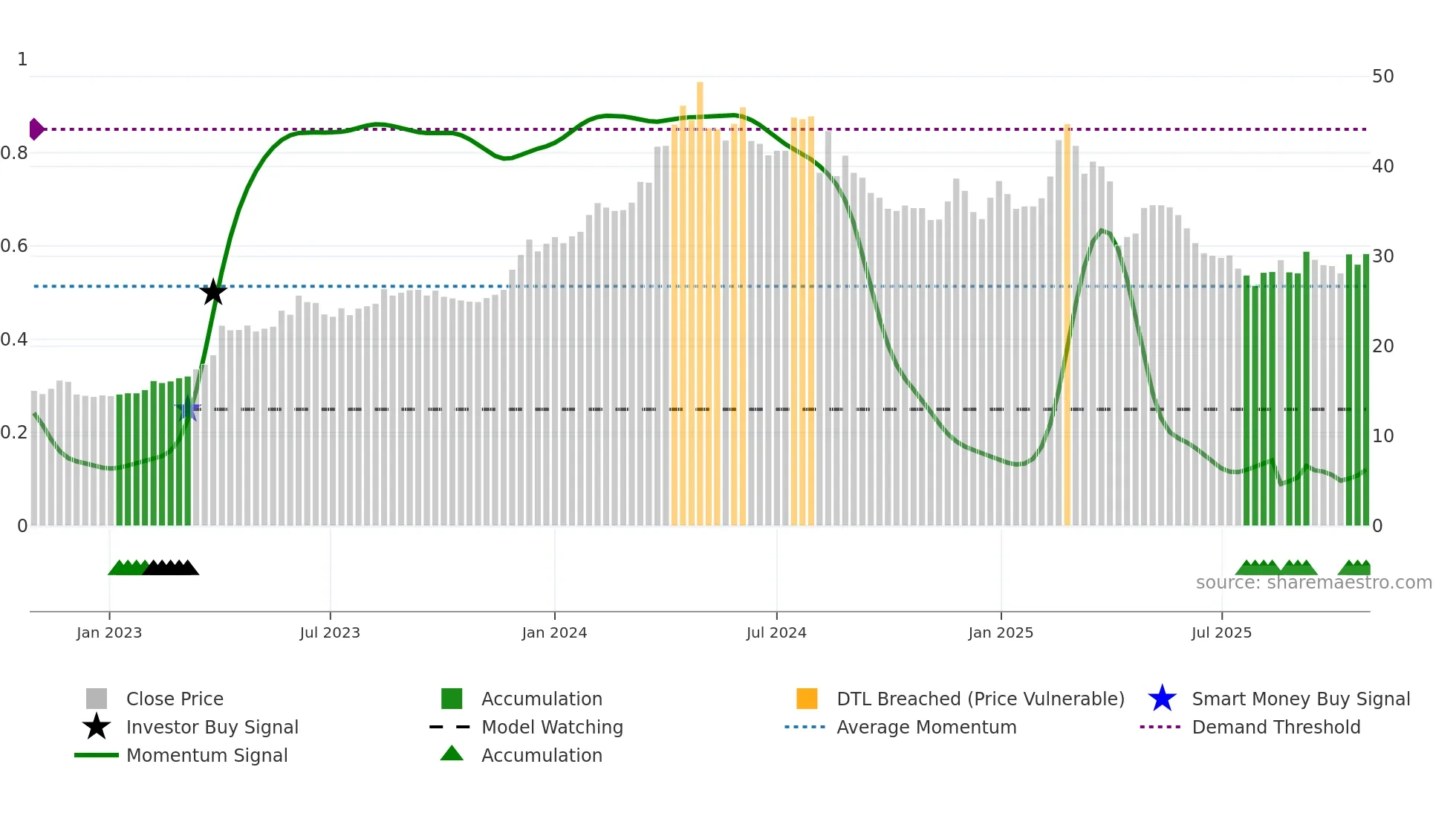 2528 weekly Smart Money chart
