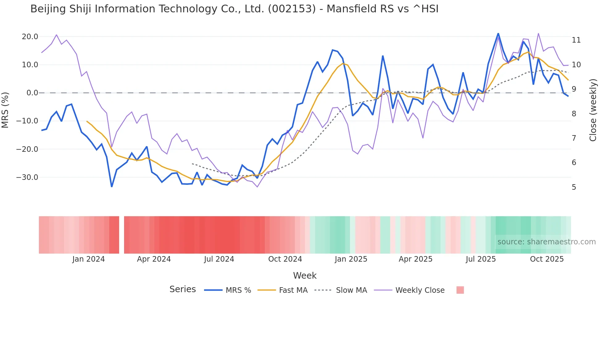 002153 Mansfield Relative Strength chart