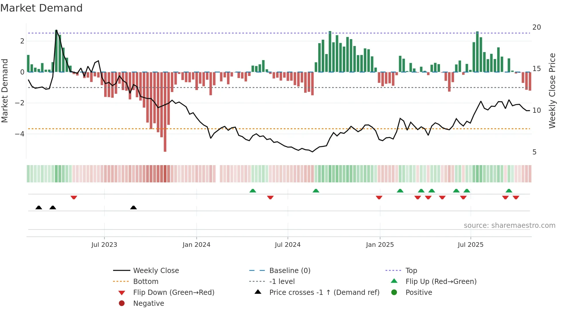 002153 weekly Market Demand chart