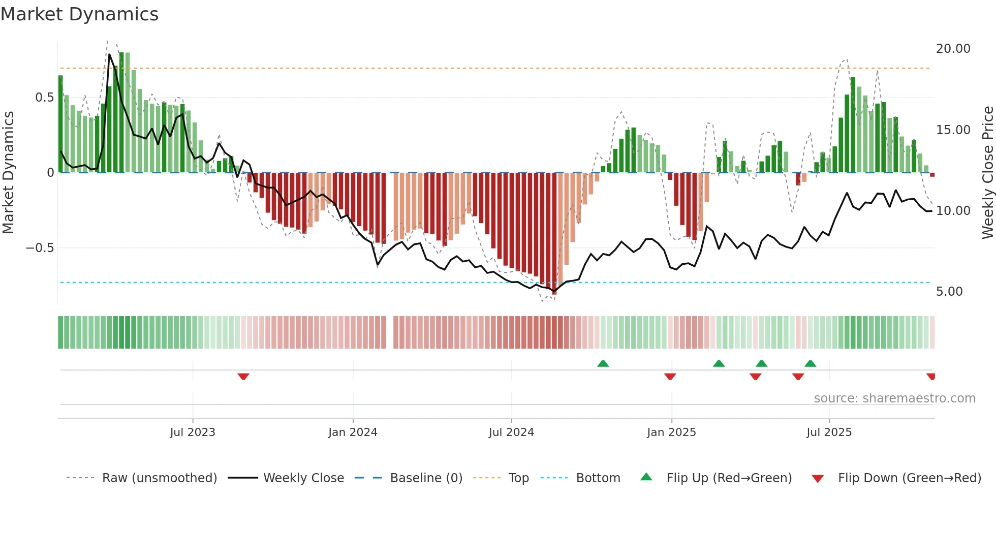 002153 weekly Market Dynamics chart