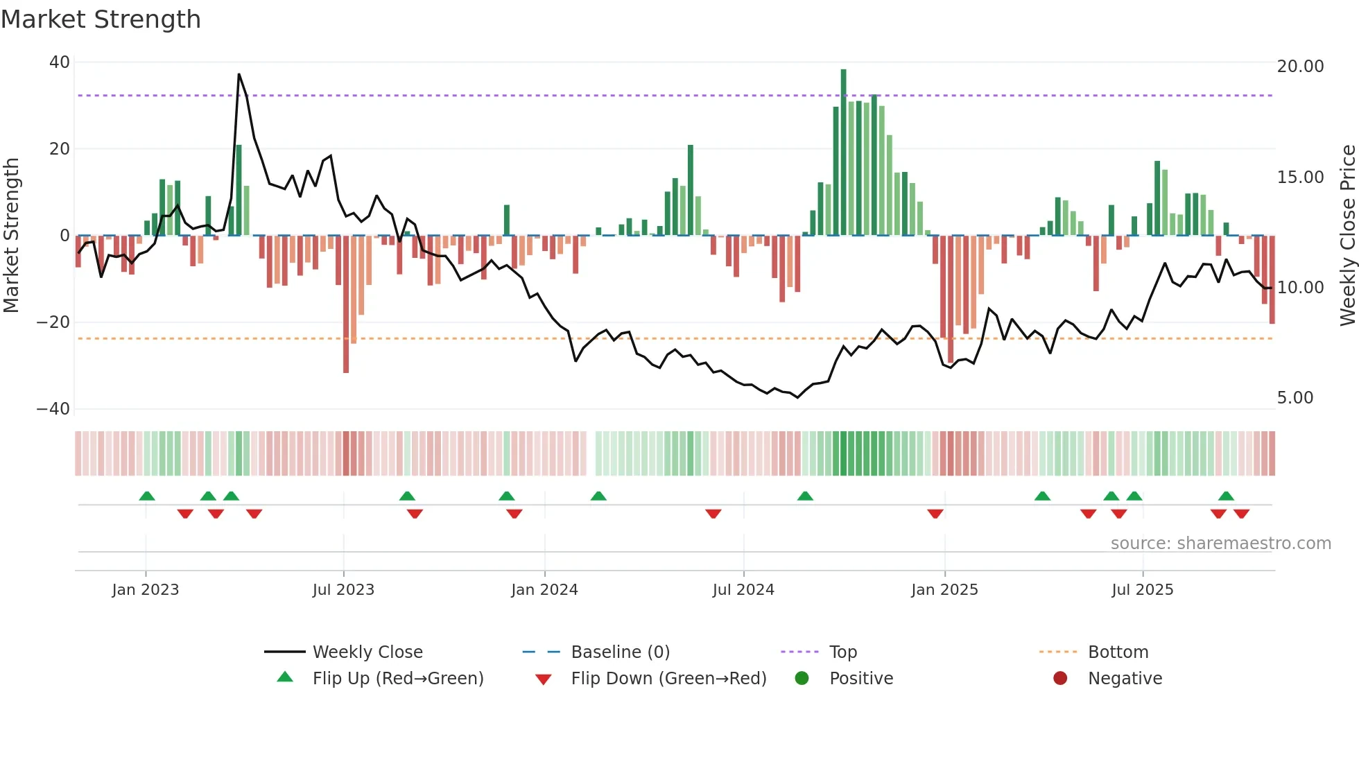 002153 weekly Market Strength chart