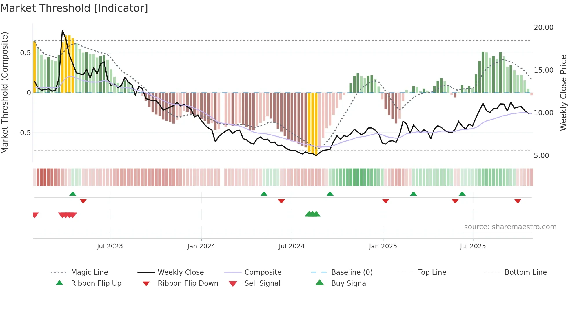 002153 weekly Market Threshold chart