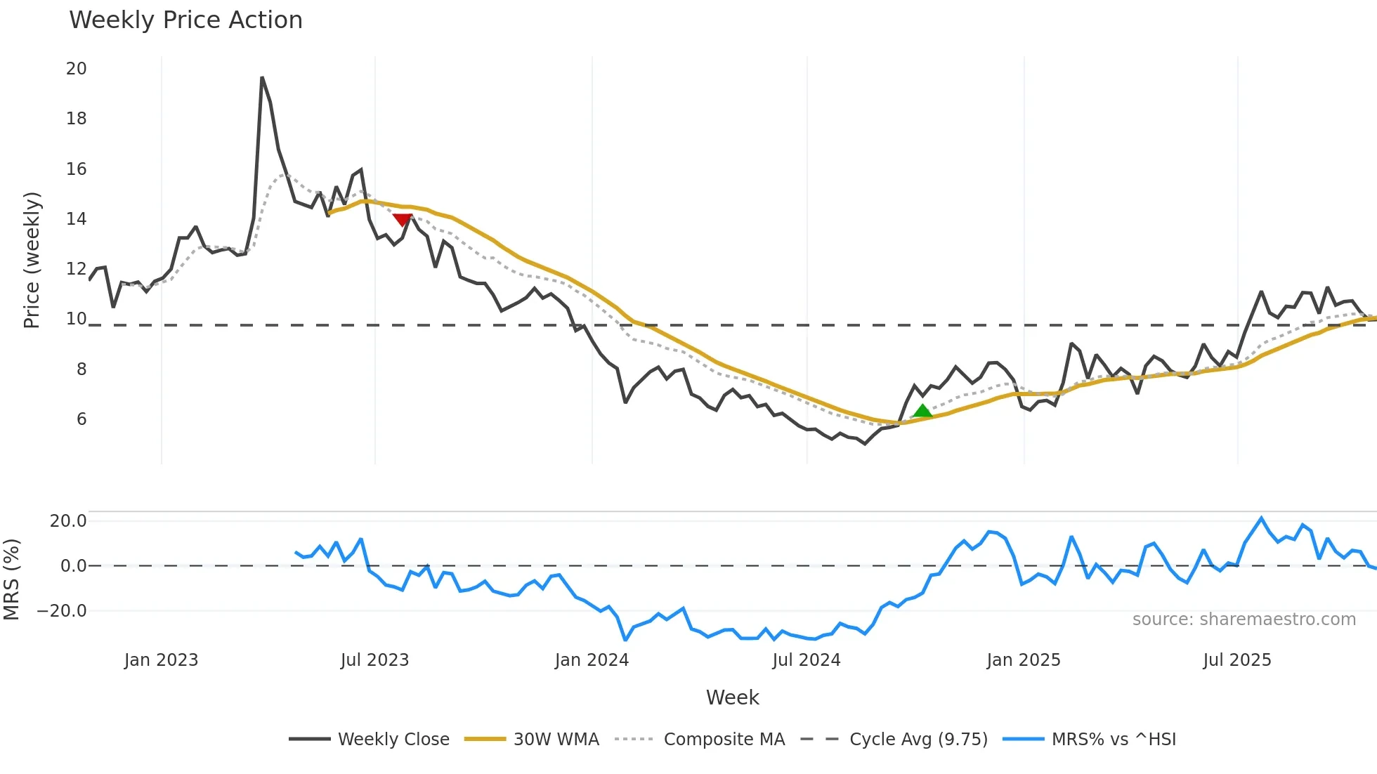 002153 weekly Price Action chart, closing 2025-10-27