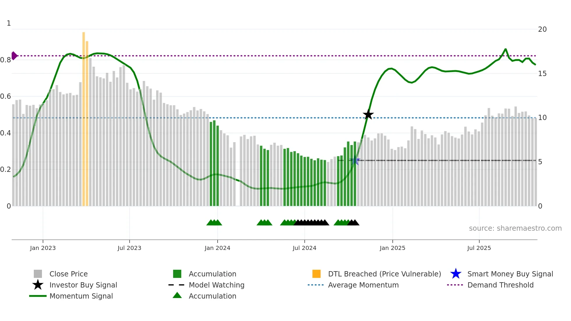 002153 weekly Smart Money chart