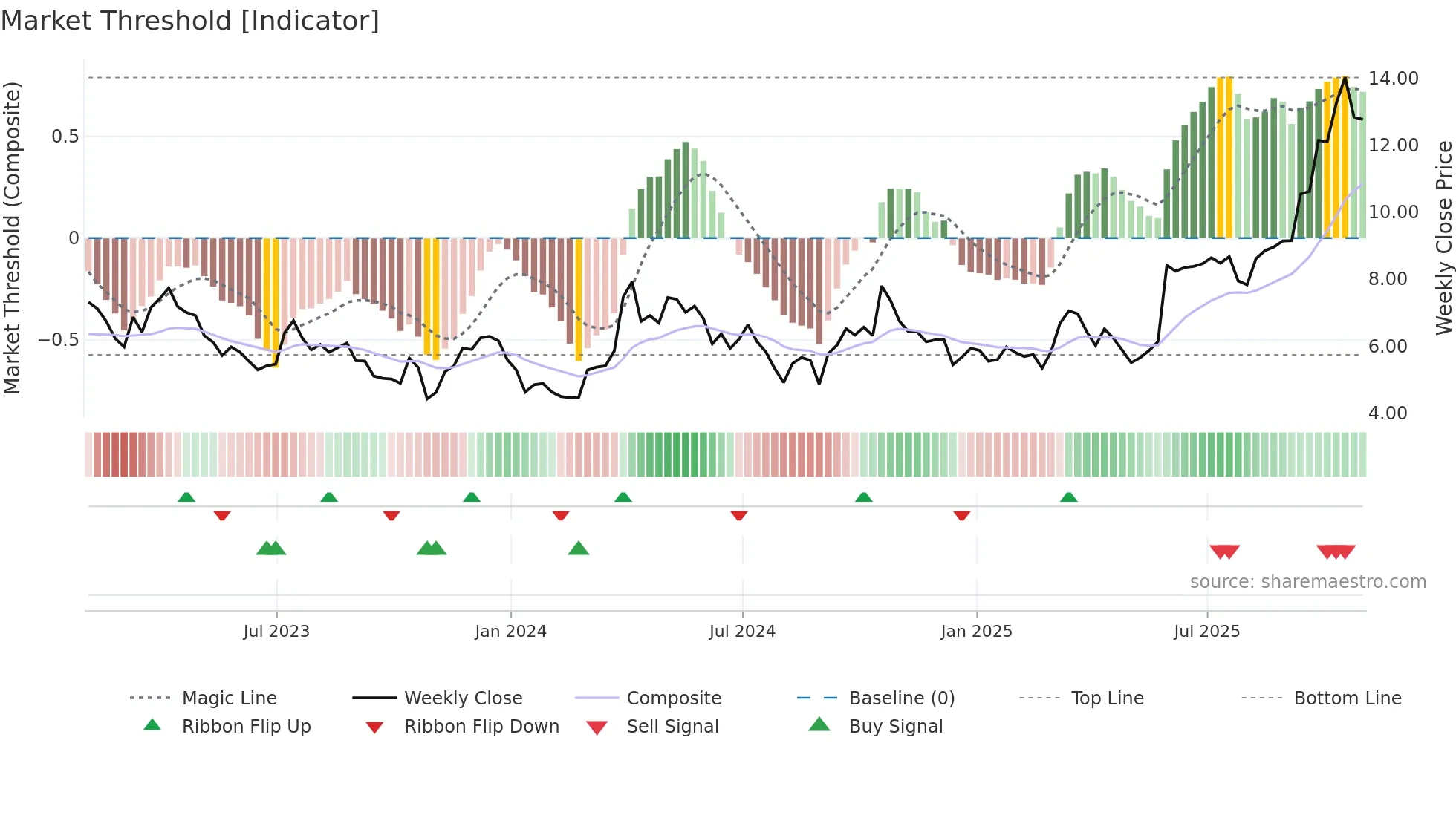AG weekly Market Threshold chart
