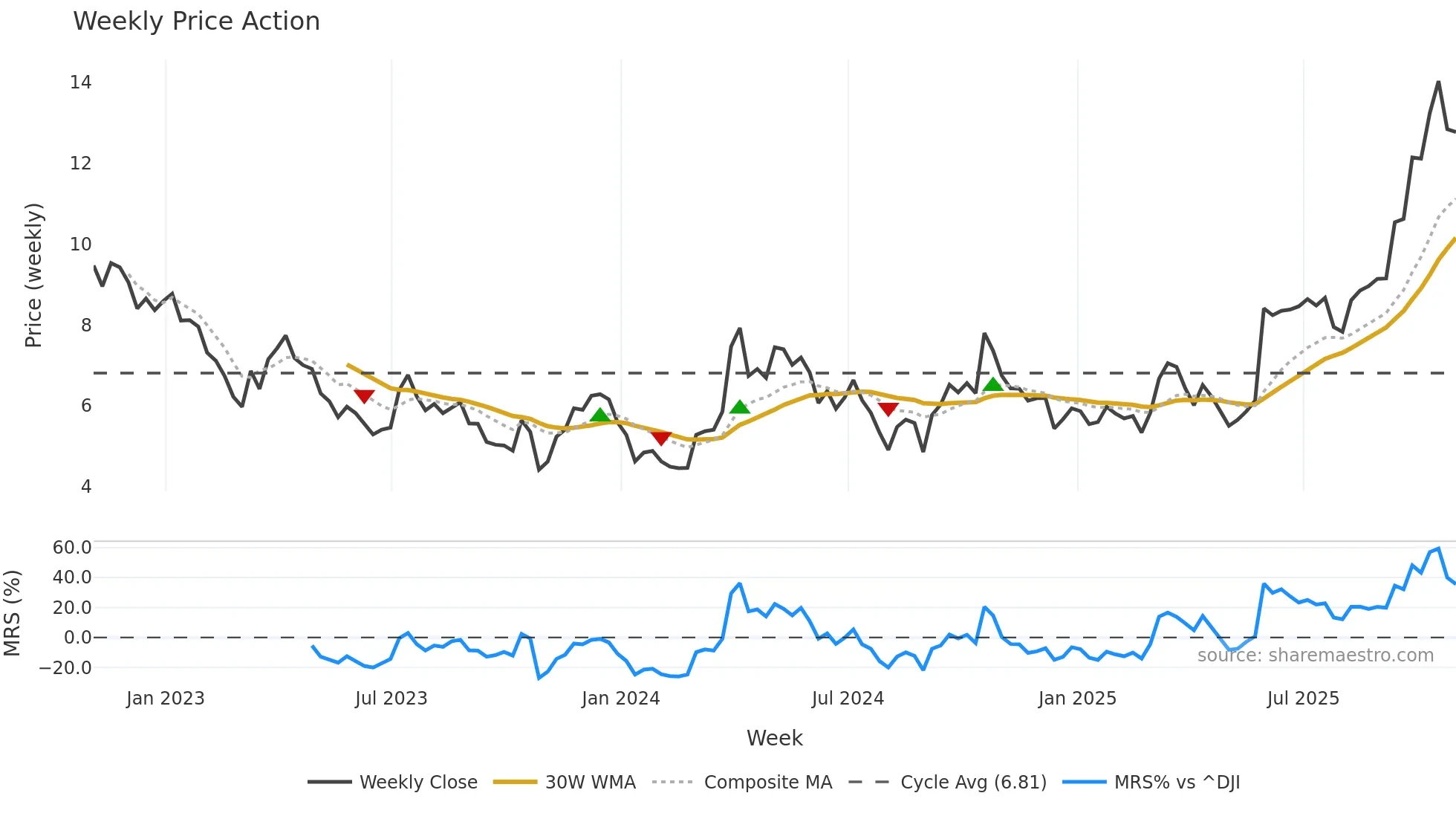 AG weekly Price Action chart, closing 2025-10-31