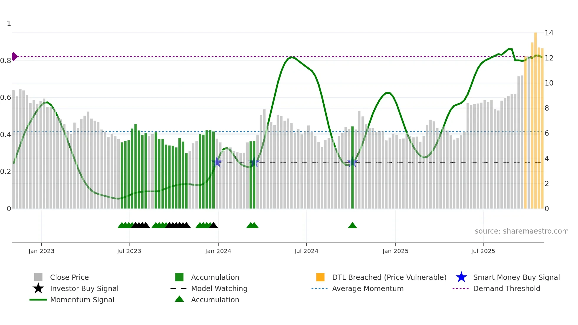 AG weekly Smart Money chart
