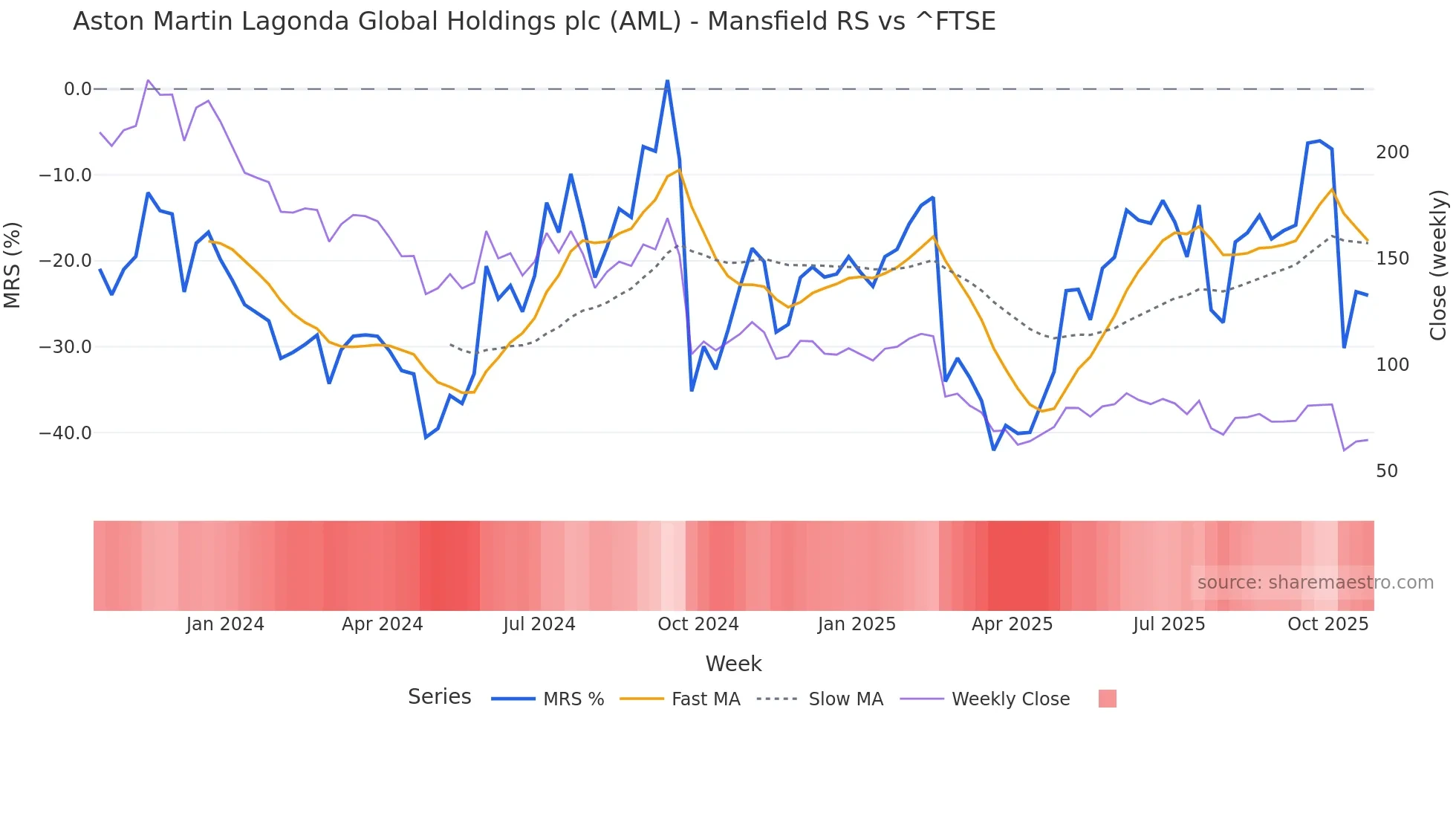 AML Mansfield Relative Strength chart