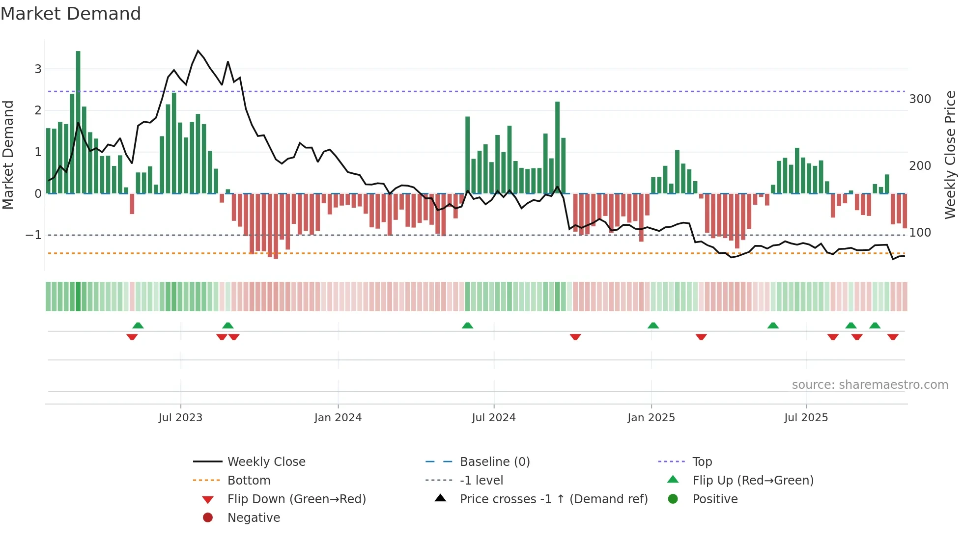 AML weekly Market Demand chart