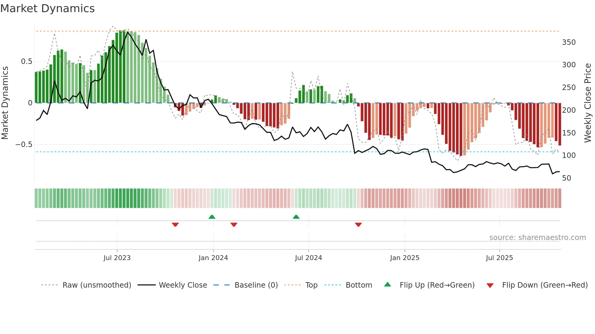 AML weekly Market Dynamics chart