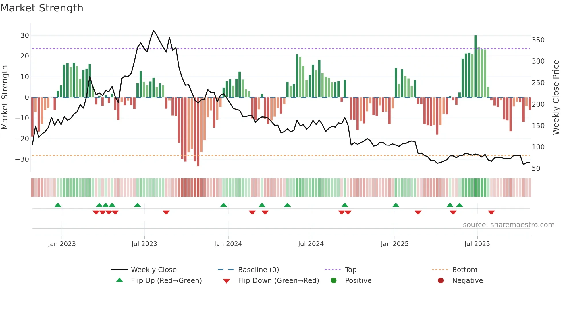 AML weekly Market Strength chart