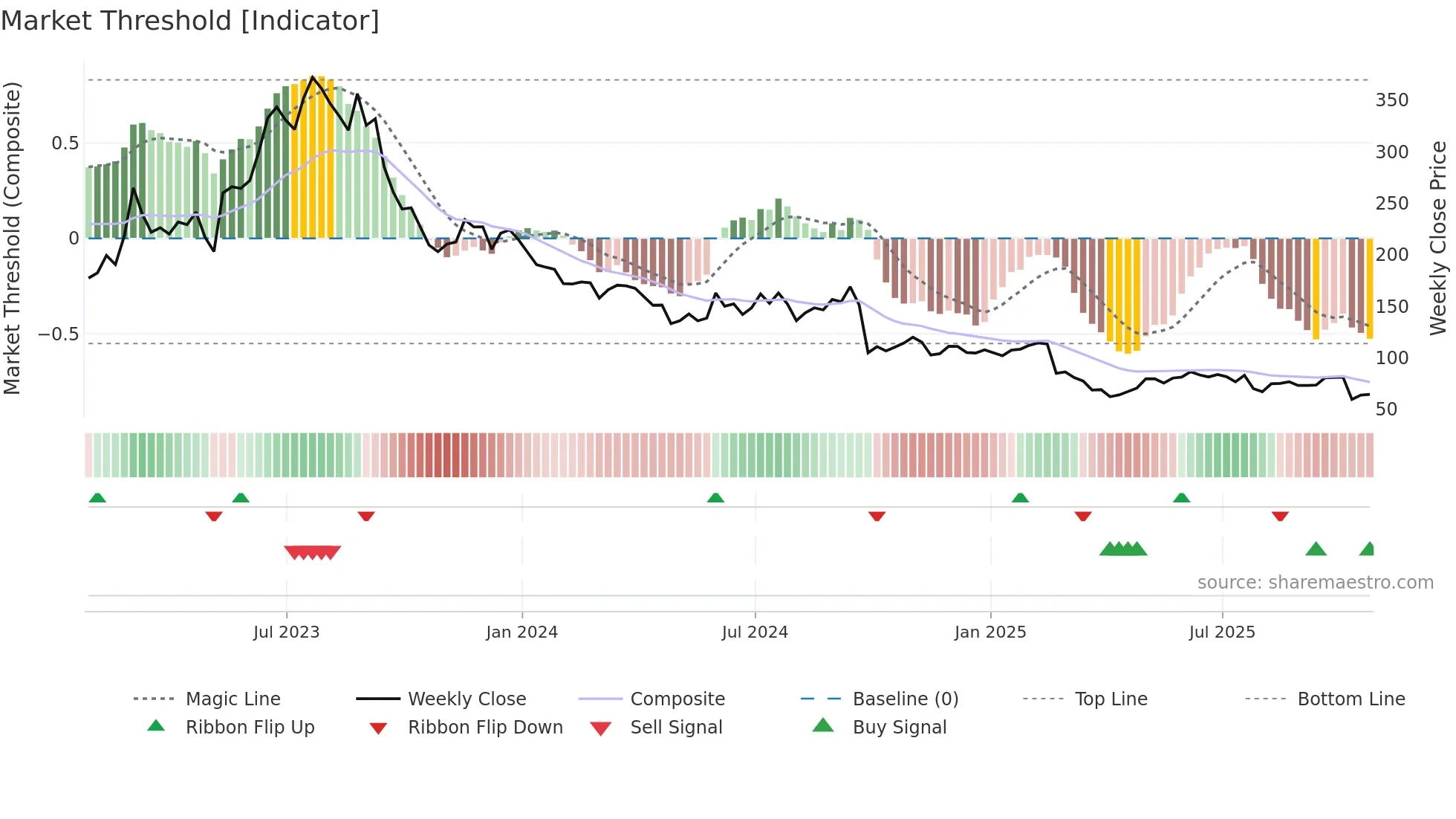 AML weekly Market Threshold chart
