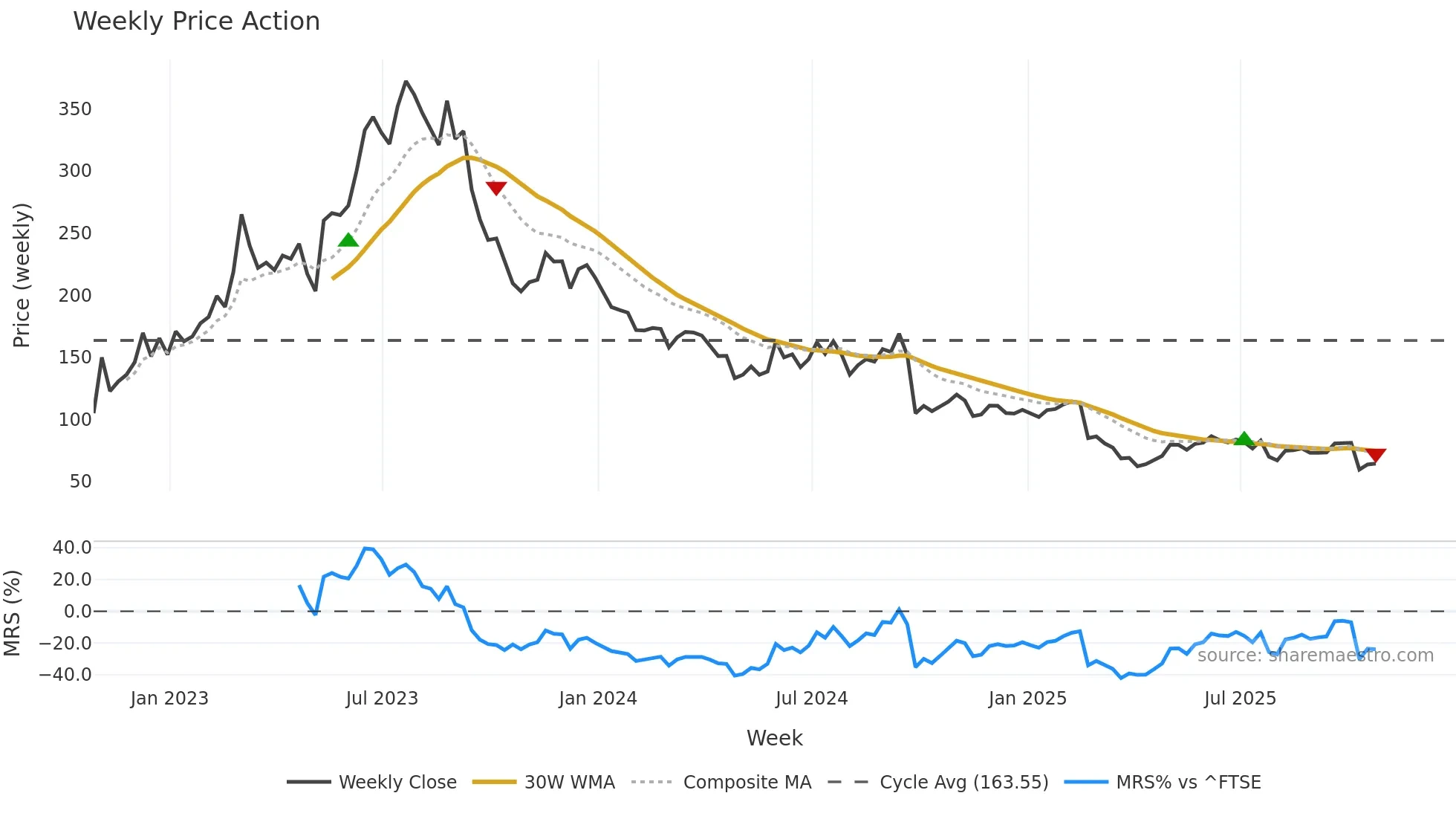 AML weekly Price Action chart, closing 2025-10-24