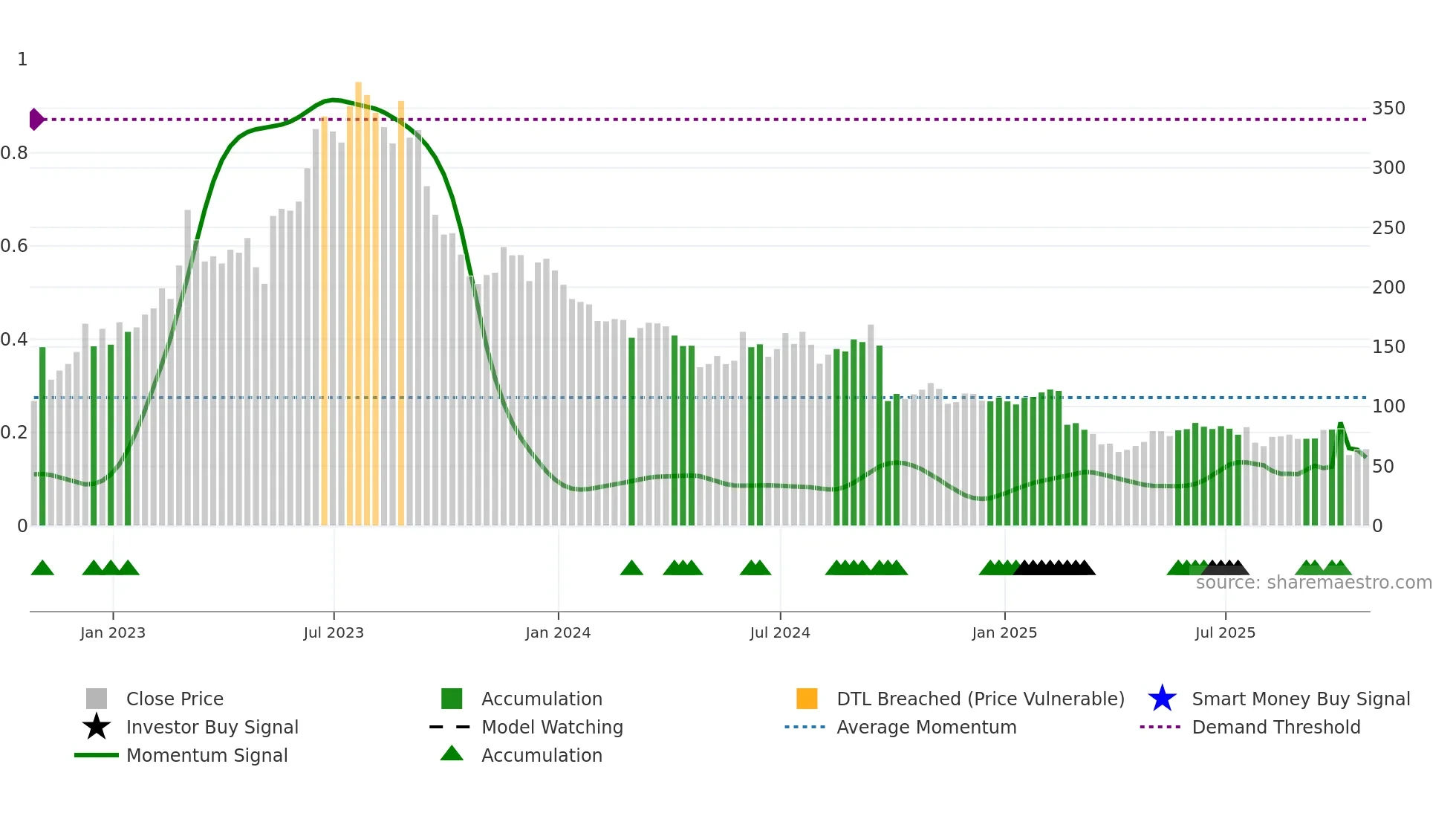 AML weekly Smart Money chart