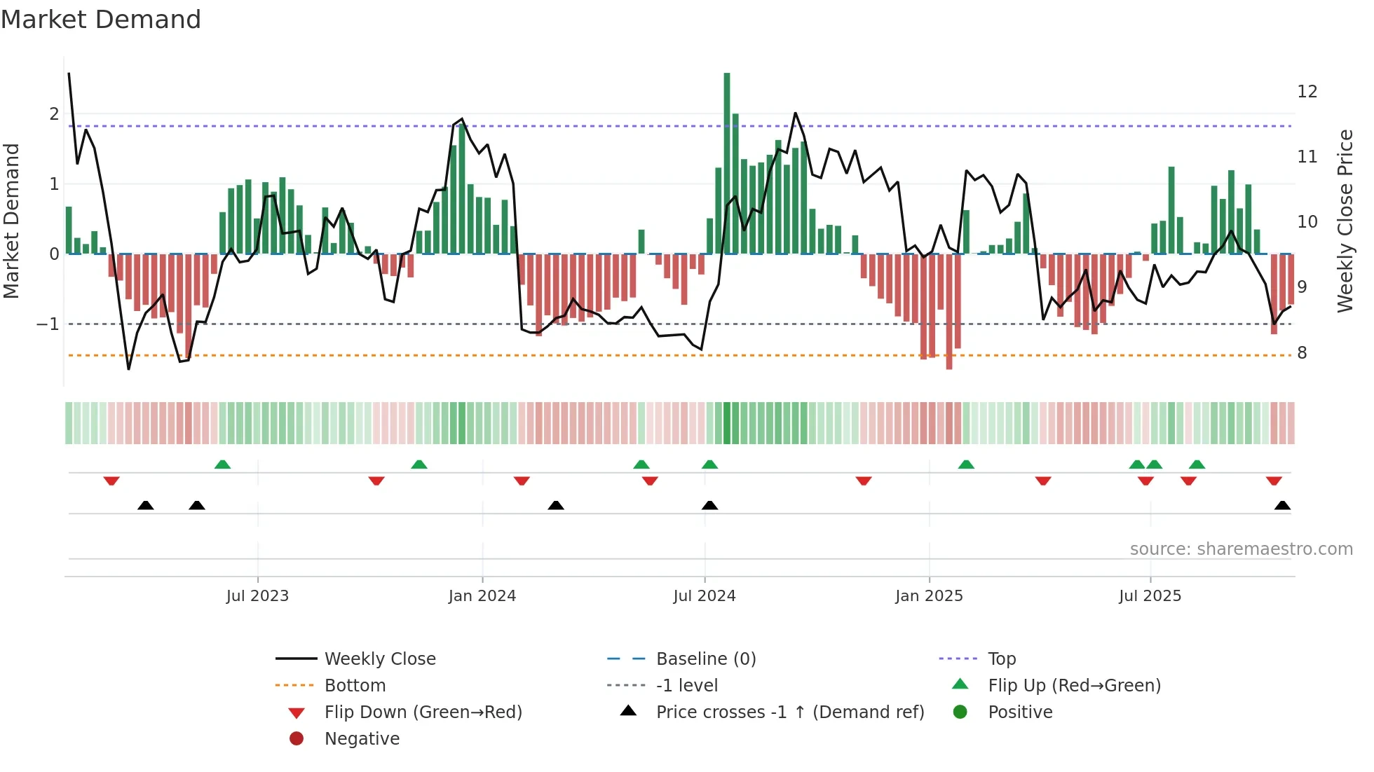 KREF weekly Market Demand chart