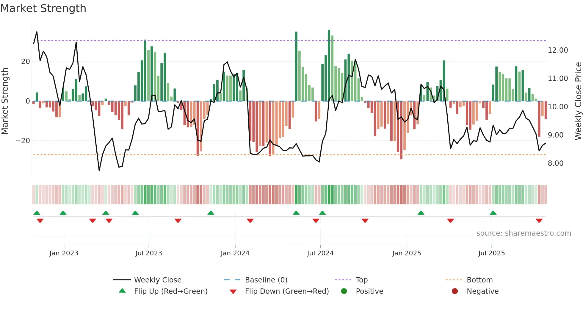 KREF weekly Market Strength chart
