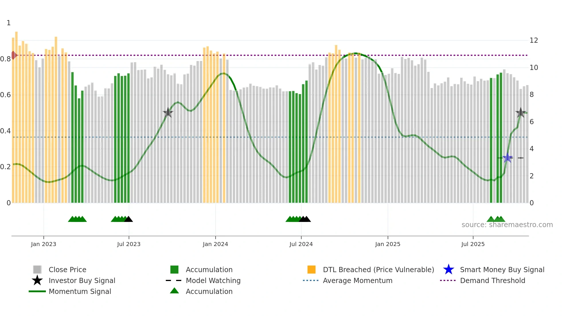 KREF weekly Smart Money chart