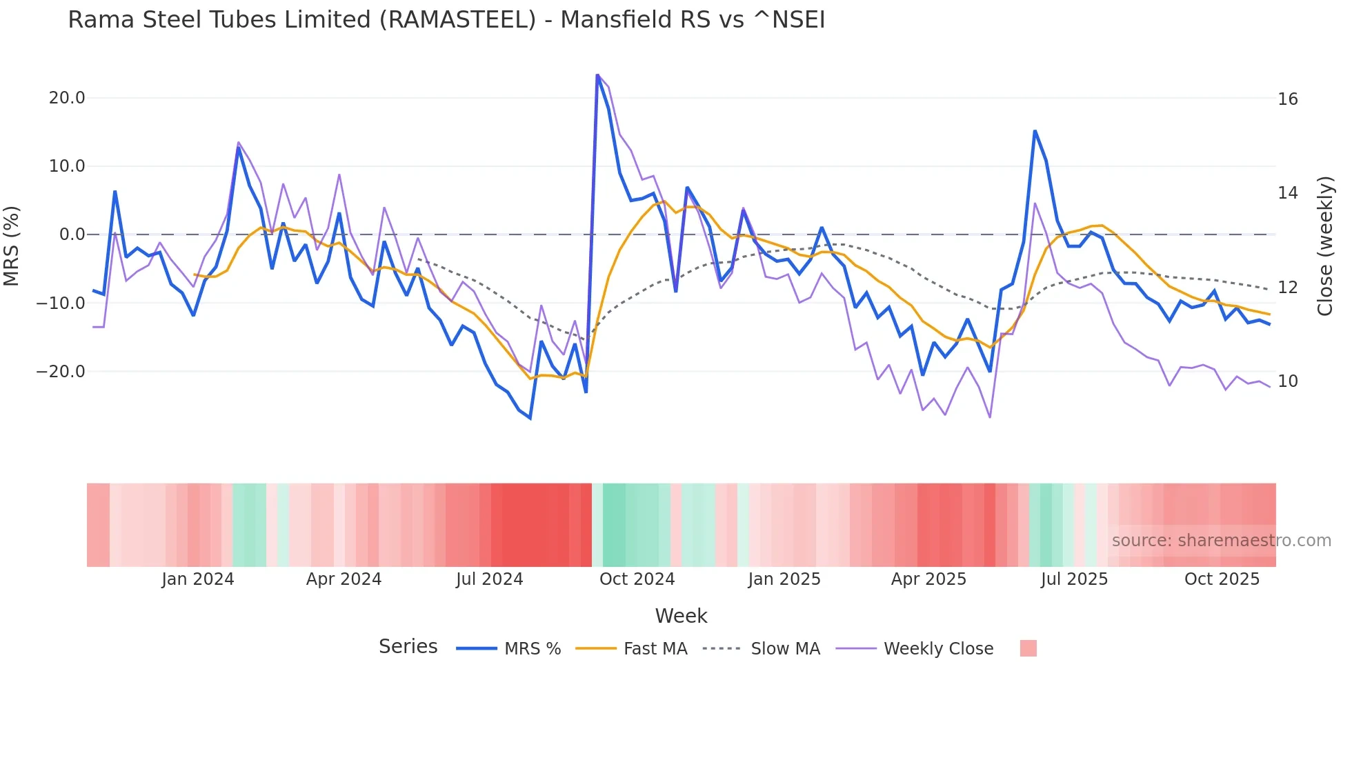 RAMASTEEL Mansfield Relative Strength chart