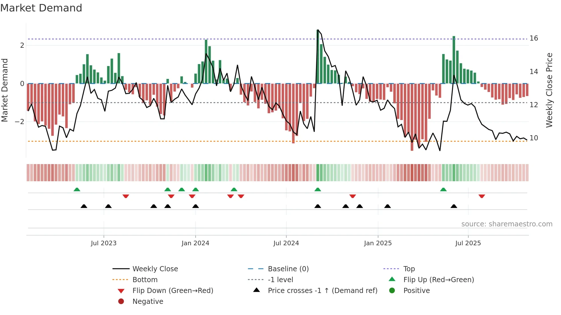 RAMASTEEL weekly Market Demand chart