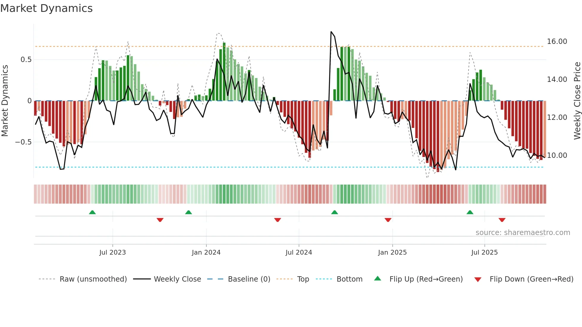 RAMASTEEL weekly Market Dynamics chart