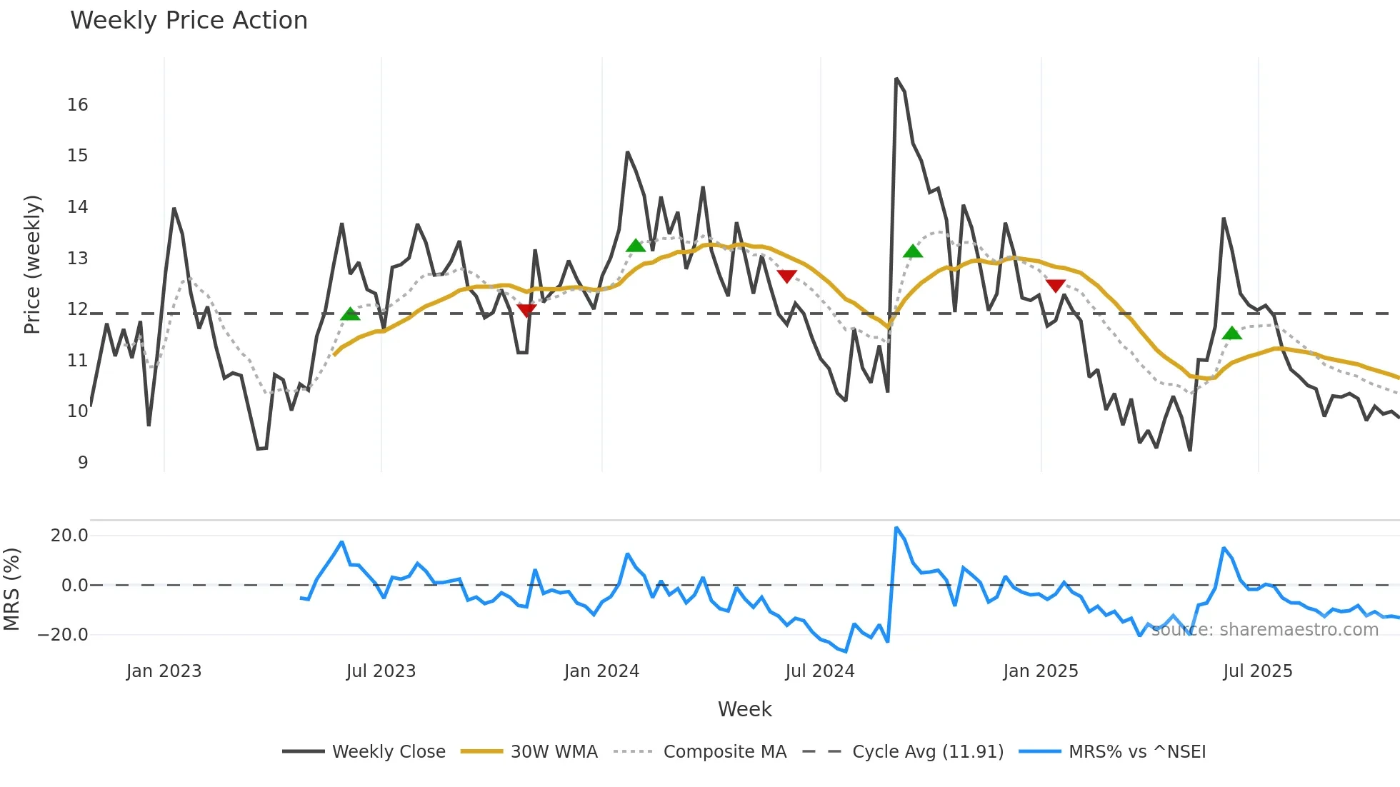 RAMASTEEL weekly Price Action chart, closing 2025-10-27