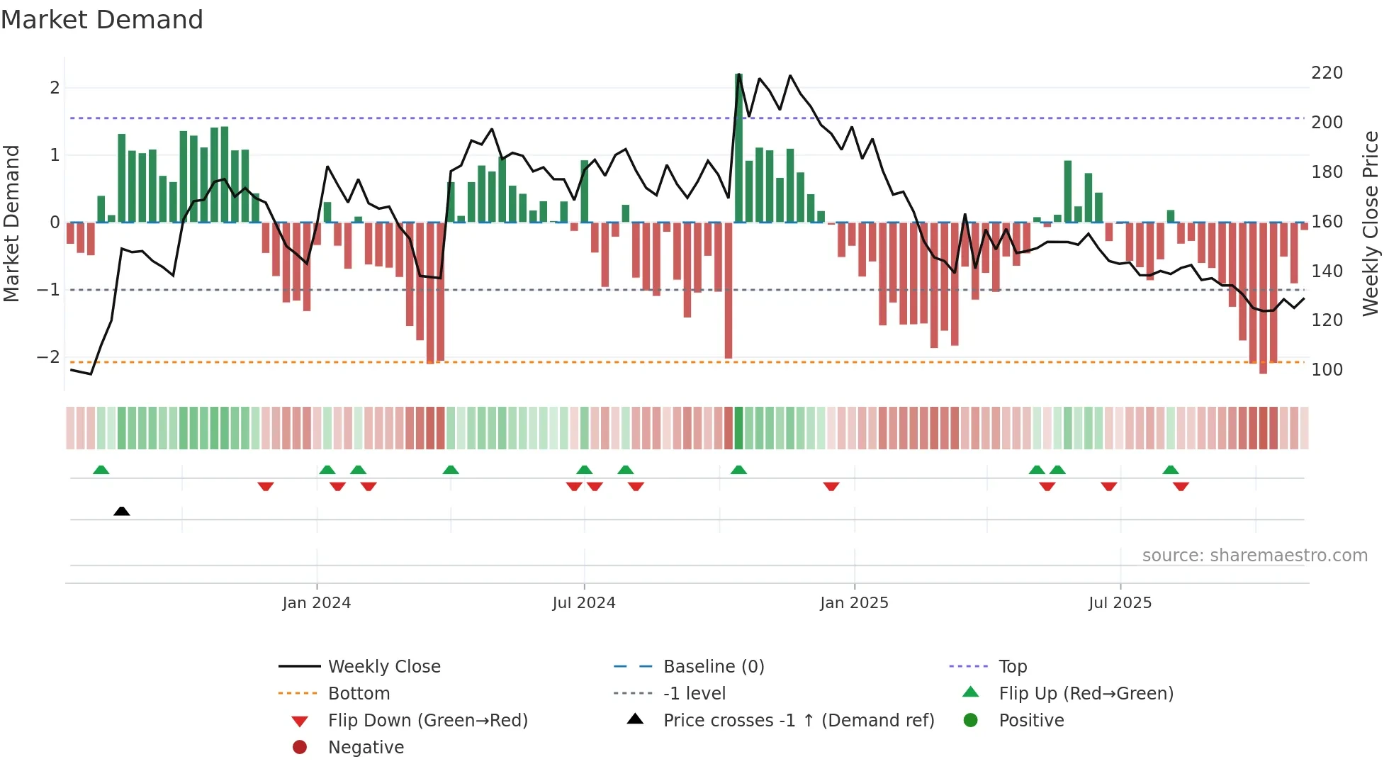 SHERA weekly Market Demand chart
