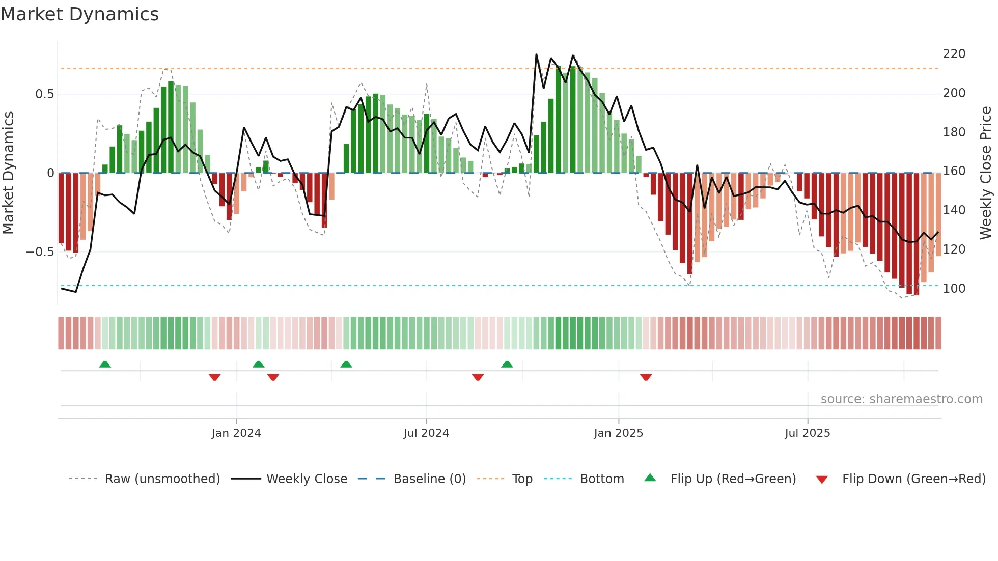 SHERA weekly Market Dynamics chart