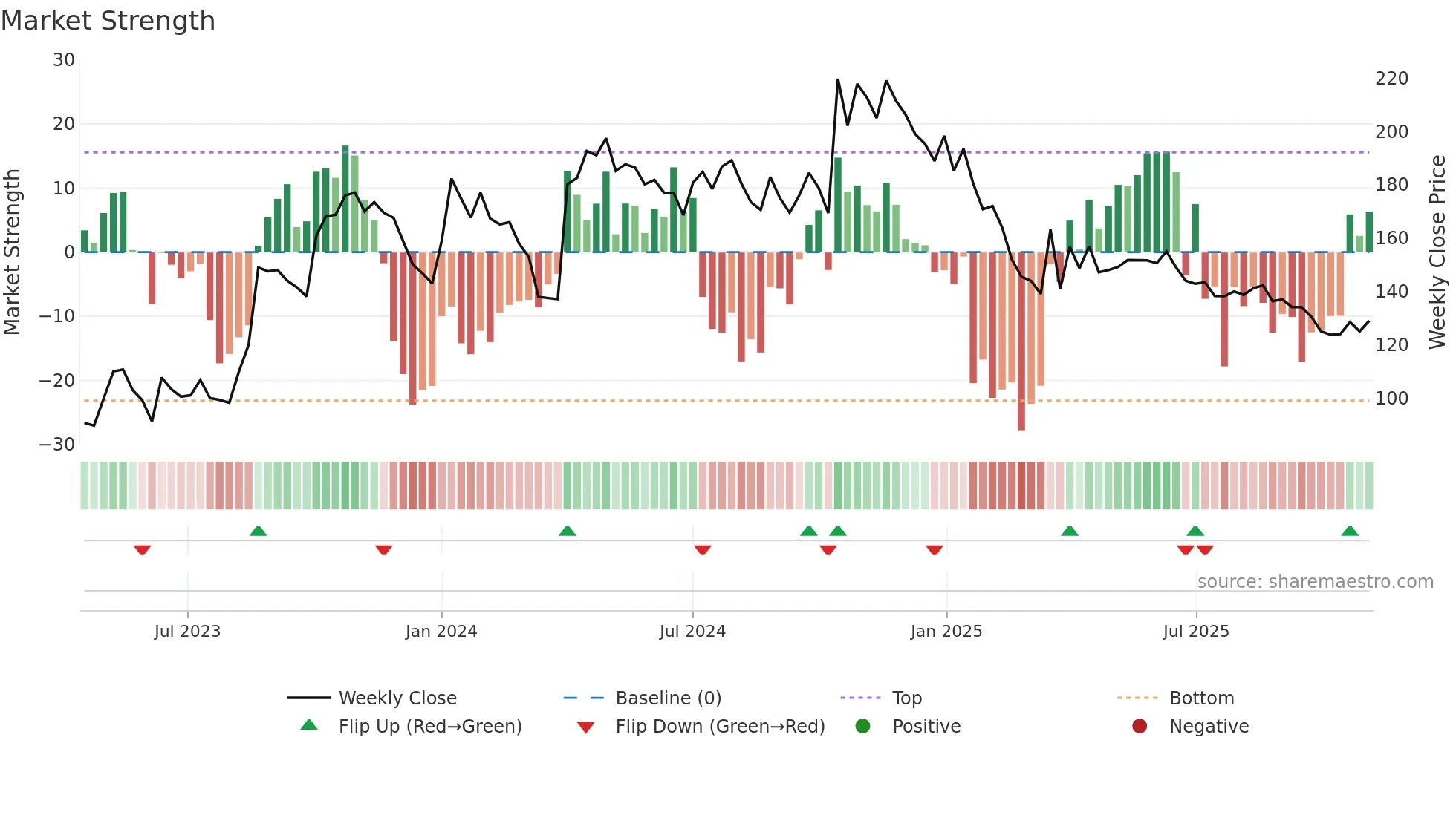 SHERA weekly Market Strength chart