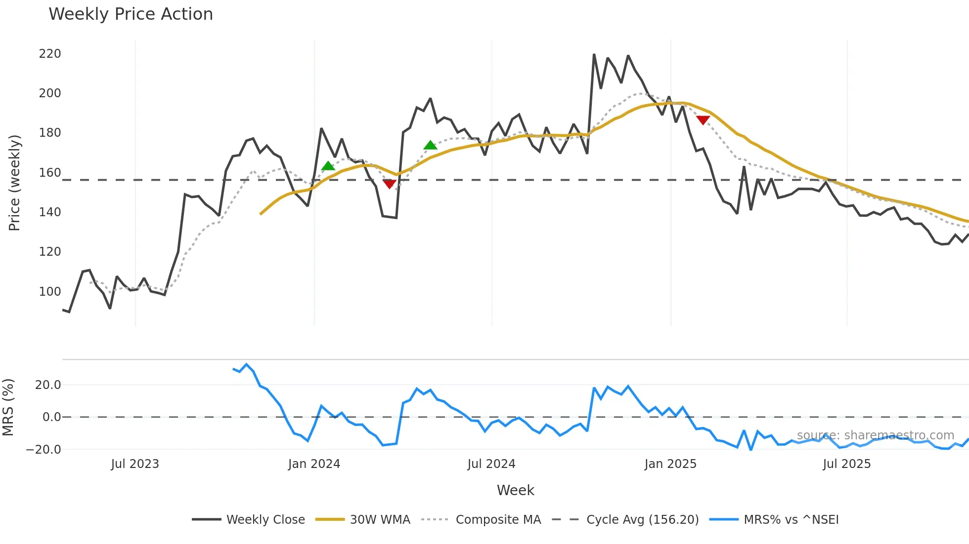 SHERA weekly Price Action chart, closing 2025-11-03