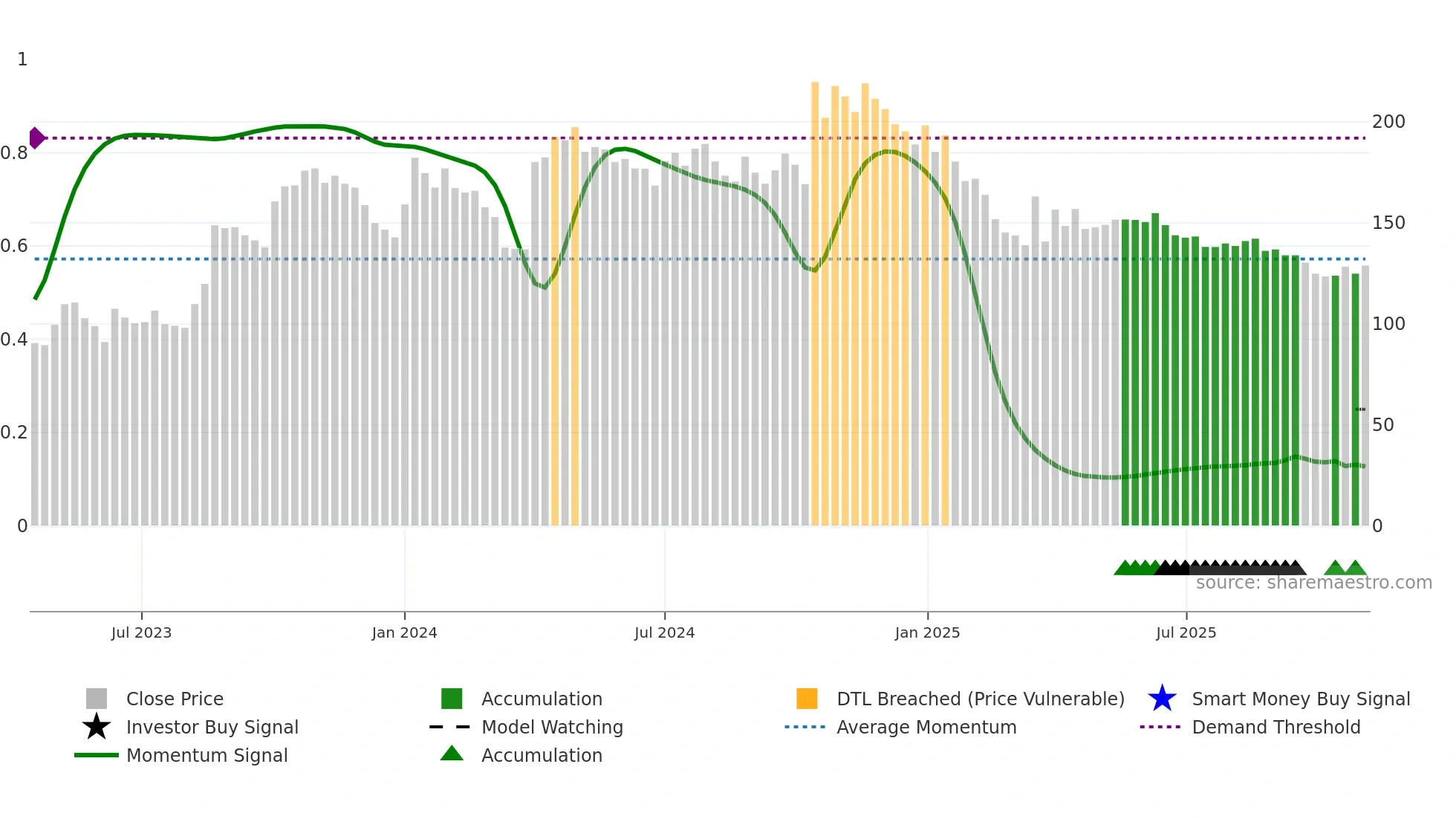 SHERA weekly Smart Money chart