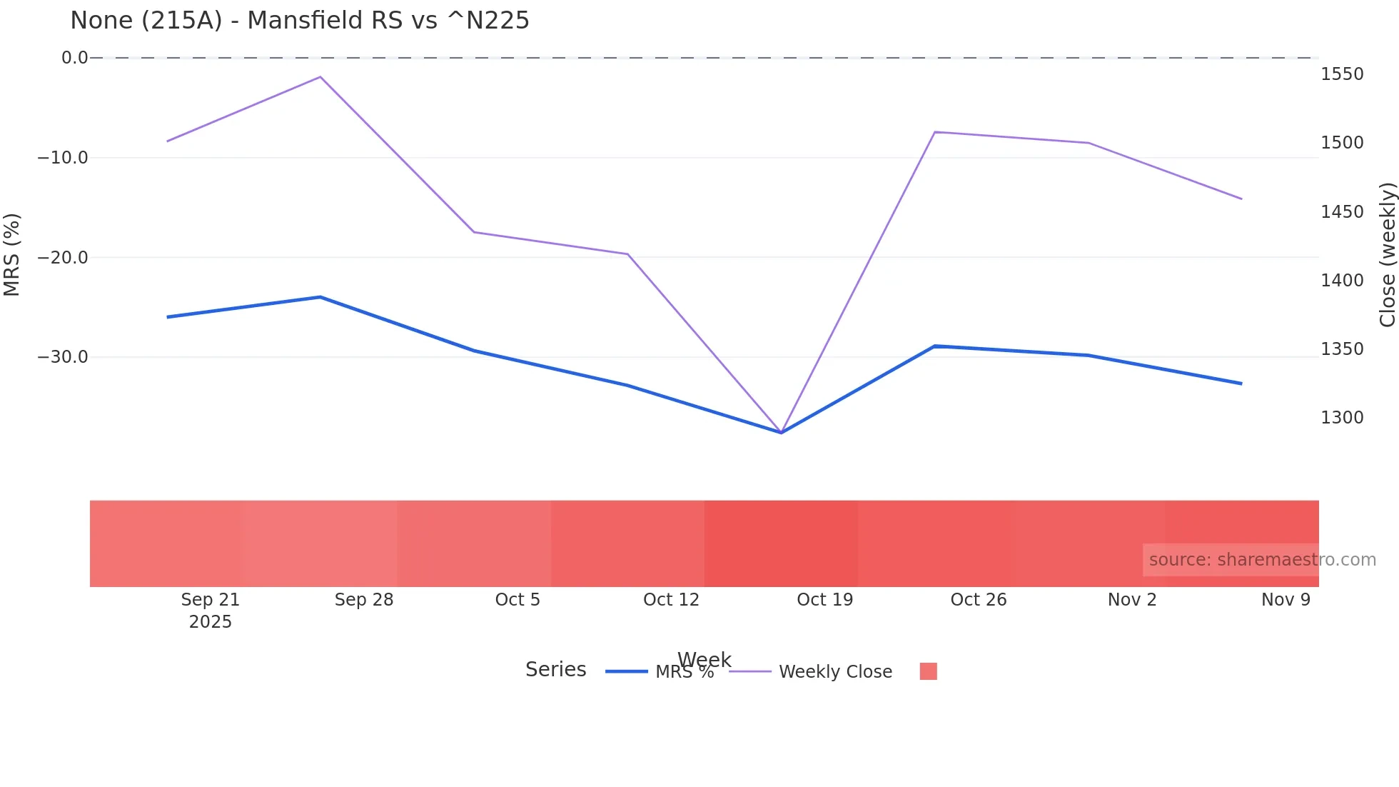 215A Mansfield Relative Strength chart