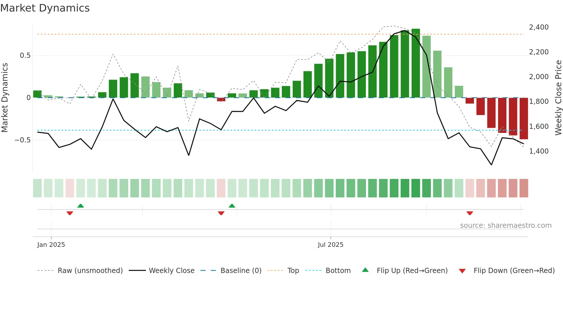 215A weekly Market Dynamics chart