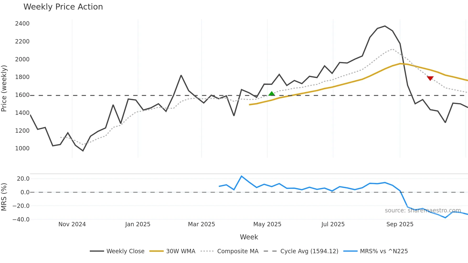 215A weekly Price Action chart, closing 2025-11-03