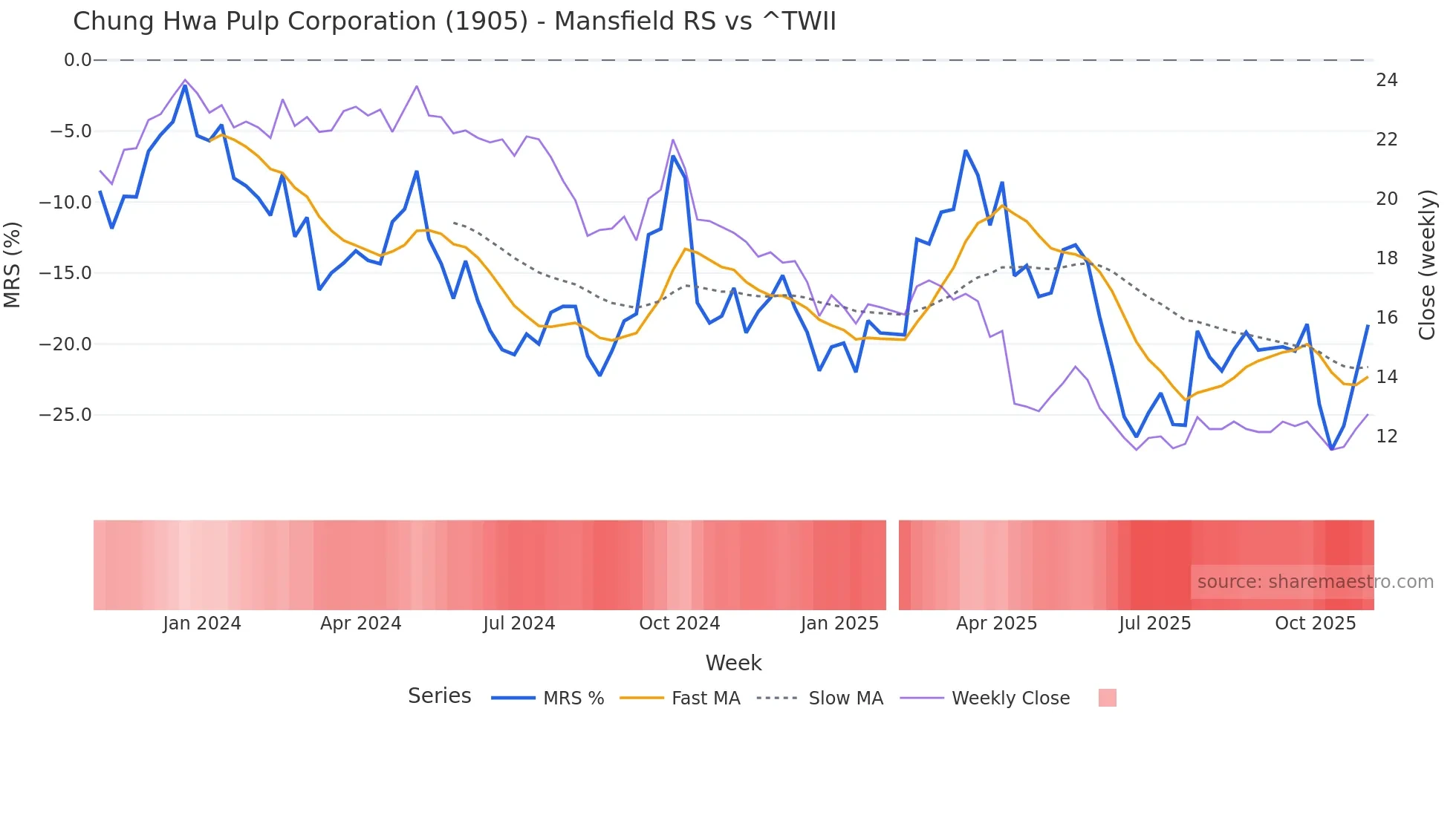 1905 Mansfield Relative Strength chart