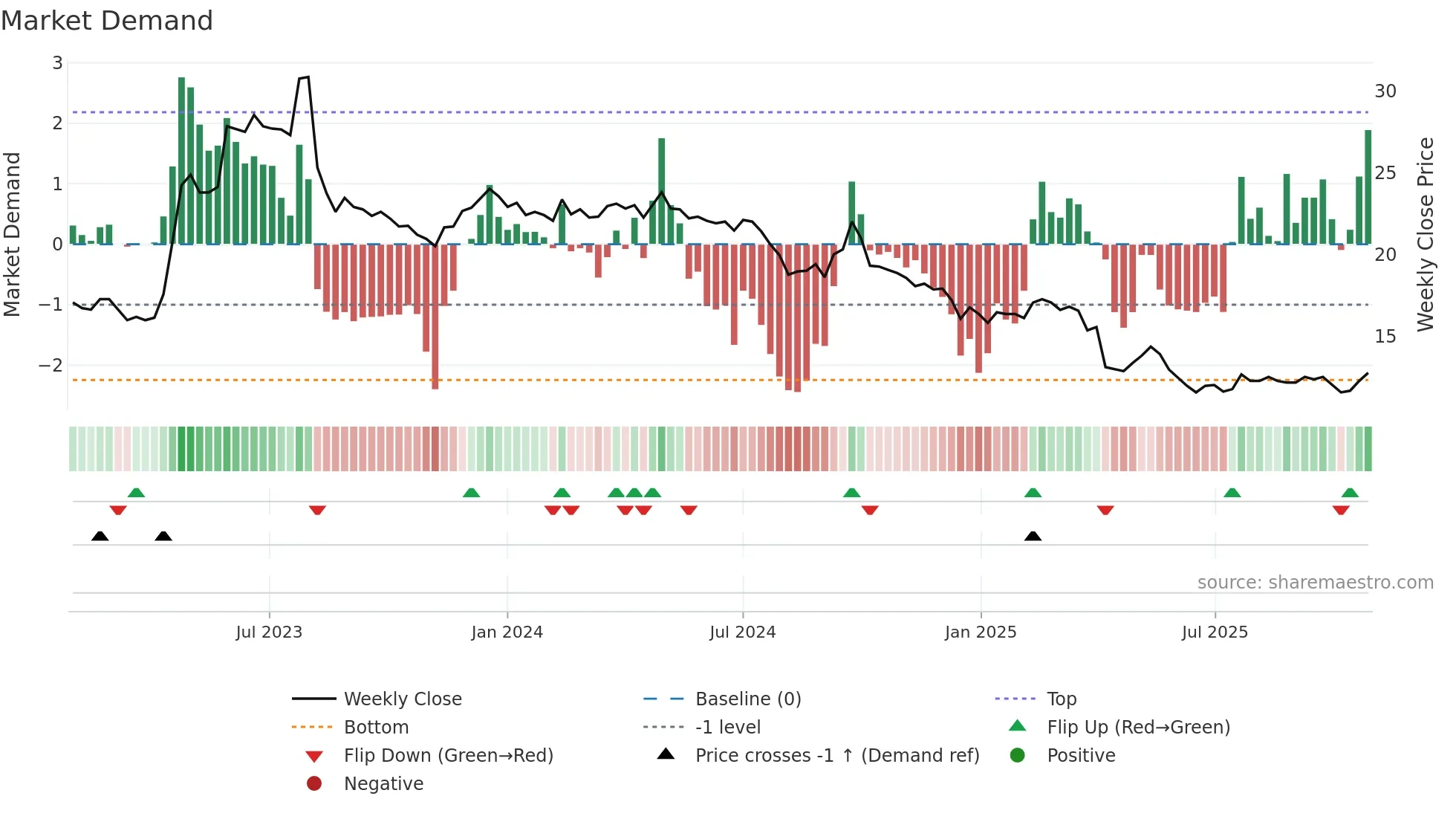 1905 weekly Market Demand chart