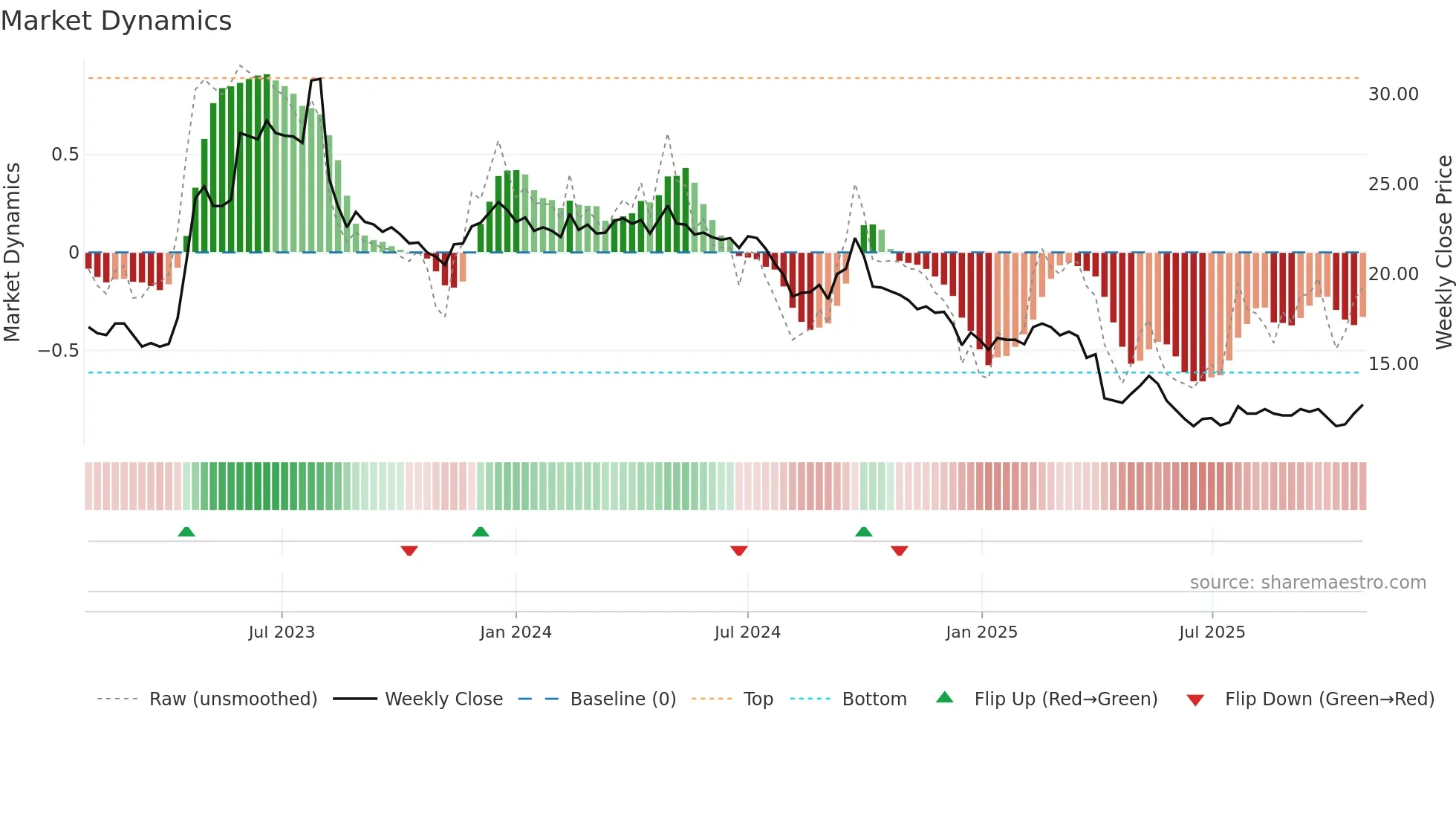 1905 weekly Market Dynamics chart