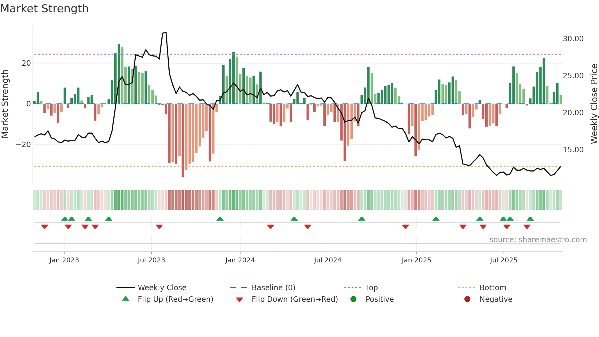 1905 weekly Market Strength chart