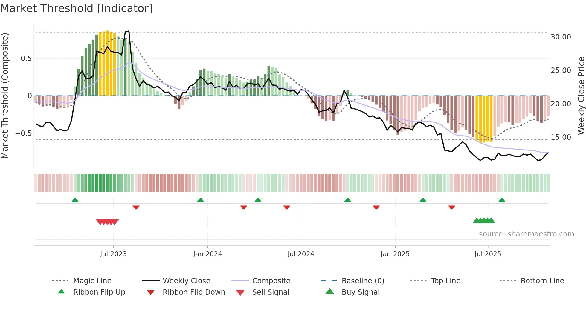 1905 weekly Market Threshold chart