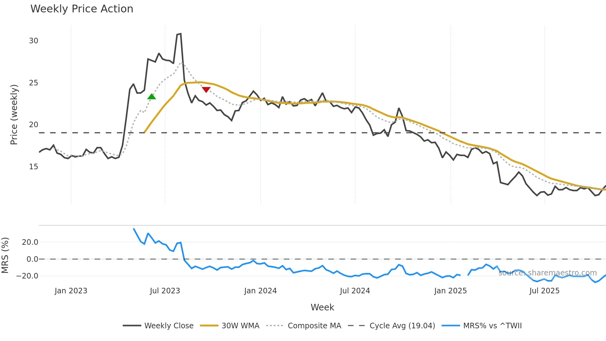 1905 weekly Price Action chart, closing 2025-10-27