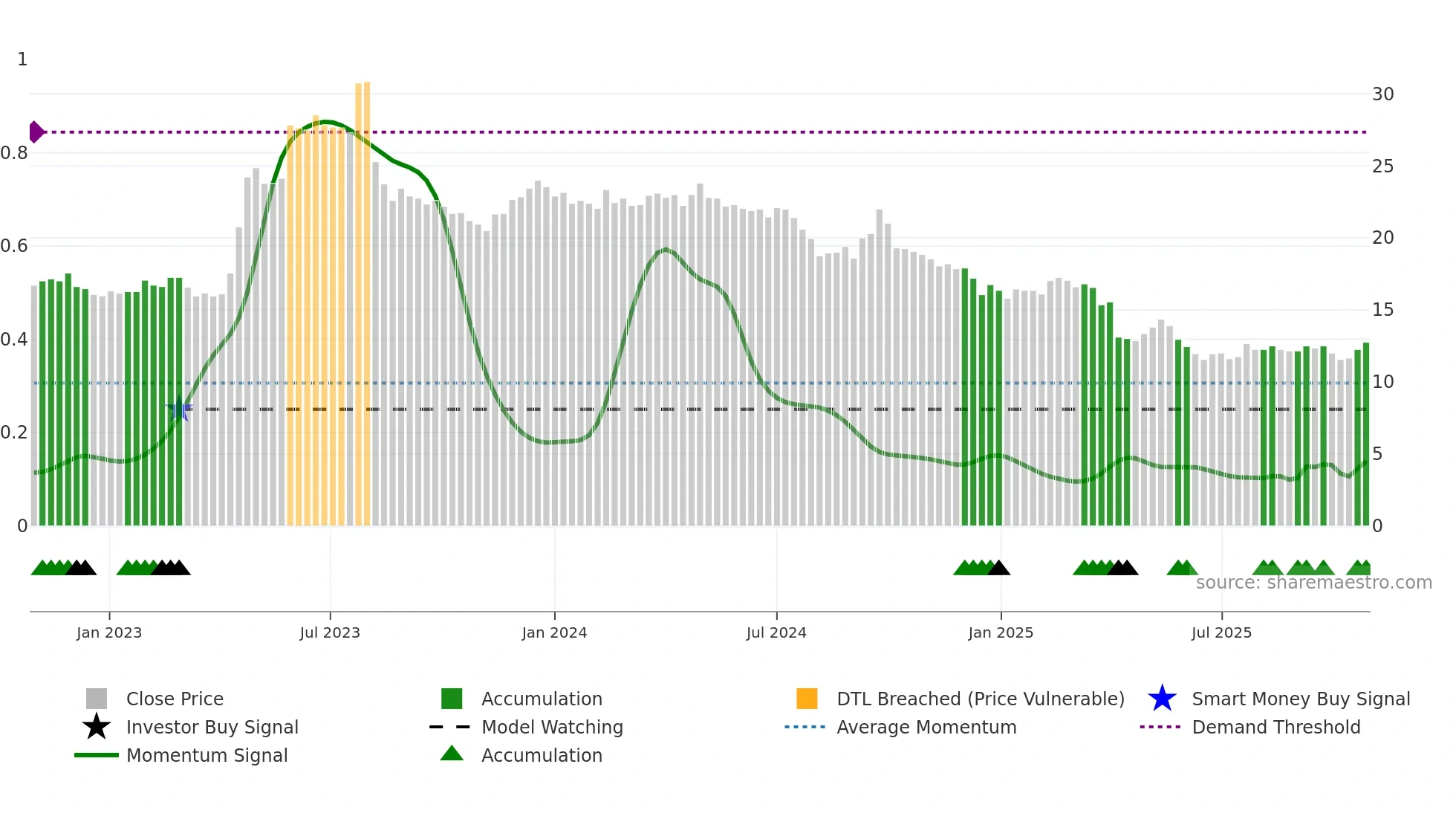 1905 weekly Smart Money chart